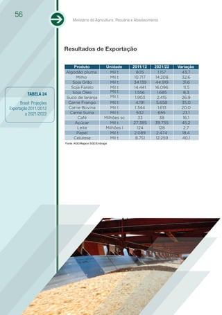 56
                               Ministério da Agricultura, Pecuária e Abastecimento




                          Resultados de Exportação


                              Produto                 Unidade     2011/12      2021/22   Variação
                          Algodão pluma                 Mil t       805          1.157     43,7
                               Milho                    Mil t      10.717      14.208      32,6
                             Soja Grão                  Mil t      34.139      44.919      31,6
                            Soja Farelo                 Mil t      14.441      16.096       11,5
                             Soja Óleo                  Mil t      1.556         1.685      8,3
           TABELA 24                                    Mil t
                          Suco de laranja                          1.903         2.415     26,9
      Brasil: Projeções    Carne Frango                 Mil t       4.191       5.658      35,0
Exportação 2011/2012       Carne Bovina                 Mil t      1.344         1.613     20,0
         a 2021/2022        Carne Suína                 Mil t       532           655      23,1
                               Café                  Milhões sc       33           38       16,1
                              Açúcar                    Mil t     27.385       39.755      45,2
                               Leite                 Milhões l       124          128       2,7
                               Papel                    Mil t      2.089        2.474      18,4
                              Celulose                  Mil t       8.751       12.259     40,1
                          Fonte: AGE/Mapa e SGE/Embrapa
 