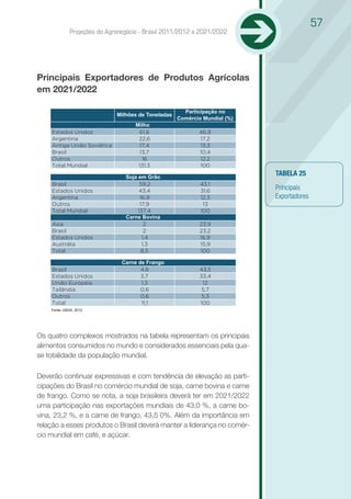 57
              Projeções do Agronegócio - Brasil 2011/2012 a 2021/2022




Principais Exportadores de Produtos Agrícolas
em 2021/2022

                                                       Participação no
                              Milhões de Toneladas
                                                     Comércio Mundial (%)
                                     Milho
    Estados Unidos                    61,6                  46,9
    Argentina                         22,6                  17,2
    Antiga União Soviética            17,4                  13,3
    Brasil                            13,7                  10,4
    Outros                             16                   12,2
    Total Mundial                     131,3                 100

                                 Soja em Grão
                                                                            TABELA 25
    Brasil                            59,2                   43,1
    Estados Unidos                    43,4                   31,6
                                                                            Principais
    Argentina                         16,9                   12,3           Exportadores
    Outros                            17,9                    13
    Total Mundial                    137,4                   100
                                 Carne Bovina
    Ásia                                2                    23,9
    Brasil                              2                    23,2
    Estados Unidos                     1,4                   16,9
    Austrália                          1,3                   15,9
    Total                              8,5                   100

                                Carne de Frango
    Brasil                             4,8                   43,5
    Estados Unidos                     3,7                   33,4
    União Européia                     1,3                    12
    Tailândia                          0,6                    5,7
    Outros                             0,6                    5,3
    Total                              11,1                  100
    Fonte: USDA, 2012.




Os quatro complexos mostrados na tabela representam os principais
alimentos consumidos no mundo e considerados essenciais pela qua-
se totalidade da população mundial.

Deverão continuar expressivas e com tendência de elevação as parti-
cipações do Brasil no comércio mundial de soja, carne bovina e carne
de frango. Como se nota, a soja brasileira deverá ter em 2021/2022
uma participação nas exportações mundiais de 43,0 %, a carne bo-
vina, 23,2 %, e a carne de frango, 43,5 0%. Além da importância em
relação a esses produtos o Brasil deverá manter a liderança no comér-
cio mundial em café, e açúcar.
 