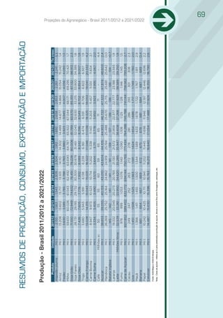 RESUMOS DE PRODUÇÃO, CONSUMO, EXPORTAÇÃO E IMPORTAÇÃO

 Produção - Brasil 2011/2012 a 2021/2022
      Produto                       Unidade                 2011/12          2012/13          2013/14          2014/15 2015/16    2016/17   2017/18 2018/19    2019/20   2020/21 2021/22 Tx cresc.
 Algodão pluma                       Mil t                    2.155            1.563            1.543           2.309   2.504       1.912     1.892   2.658     2.853      2.261   2.241    3,3
 Arroz                               Mil t                   13.208           13.602            13.717          13.931   14.110   14.302     14.489  14.677    14.866     15.054  15.242    1,4
 Feijão                              Mil t                   3.630             3.585            3.785           3.788    3.783     3.880      3.923   3.945     4.007     4.056   4.093     1,3
 Milho                               Mil t                   59.651          60.026            61.543          62.492 63.690      64.787     65.922  67.044     68.171   69.295   70.421    1,7
 Soja Grão                           Mil t                   71.100           72.949          74.632            76.451  78.228    80.006     81.789  83.570     85.351    87.132  88.913    2,3
 Soja Farelo                         Mil t                   28.731           29.195          29.732           30.300   30.878     31.461    32.045  32.630     33.215   33.800 34.385      1,8
 Soja Óleo                           Mil t                    7.426           7.605             7.776           7.932   8.089      8.242     8.396    8.549     8.702     8.854   9.007     1,9
 Trigo                               Mil t                   5.680            5.943             5.991            6.138   6.239     6.361     6.474    6.591     6.706      6.822   6.937    1,9
 Carne Frango                        Mil t                   13.028           14.315           15.043           15.031  16.322    17.046     17.038  18.325    19.053     19.041  20.332    4,2
 Carne Bovina                        Mil t                    8.947            9.973           10.523           10.714  11.202     11.338     11.143  11.203    11.457     11.551  11.834   2,1
 Carne Suína                         Mil t                    3.334           3.405            3.490            3.573   3.644       3.711     3.778   3.850     3.923      3.995   4.067    2,0
 Café                             Milhões sc                    50               55               55               60       59        65         65      71        71          -       -    4,4
 Açúcar                              Mil t                   38.653           39.055           40.133          43.010  43.604     44.105    44.953   46.722    47.322    47.874 48.603      2,4
 Mandioca                            Mil t                   26.269           25.752           25.164          24.862   24.919     25.194    25.488  25.670     25.715    25.681  25.642    0,0
 Batata Inglesa                      Mil t                     145              142               141              141      141      139        137     136       136        136     134   -0,7
 Laranja                             Mil t                   19.332          20.045           20.273           20.783   21.130     21.572    21.959  22.377    22.777     23.188  23.593    1,9
 Leite                           Milhões litros              32.539           33.261          33.950           34.620   35.285    35.947    36.608   37.268    37.929    38.589 39.250      1,9
 Fumo                                Mil t                     976              999             1.053            1.076    1.140    1.090       1.108   1.125     1.128      1.146   1.145   1,5
 Cana de Açúcar                      Mil t                  607.852          589.432          632.772          694.144 750.765    771.434   764.288 745.788    741.144   758.562 793.206    2,7
 Cacau                               Mil t                     249              247              252              263      272      278         281    286        293        301    308     2,3
 Uva                                 Mil t                    1.451            1.506            1.525            1.563    1.591    1.624      1.654   1.686      1.717     1.749   1.780    2,0
 Maçã                                Mil t                    1.366             1.411           1.455           1.500    1.544     1.589      1.633   1.678      1.722     1.767    1.811   2,9
 Banana                              Mil t                     661              664              667              669      672      675         678     681      684        687     689     0,4
                                                                                                                                                                                                     Projeções do Agronegócio - Brasil 2011/2012 a 2021/2022




 Papel                               Mil t                   10.242           10.425            10.711          10.941  11.202     11.445     11.698  11.946    12.197    12.446  12.696    2,2
 Celulose                            Mil t                   14.487           15.030           15.396           15.763  16.213    16.640     17.054  17.488     17.924    18.355  18.790    2,6
 Fonte: AGE/Mapa e SGE/Embrapa
 Nota : Cana de açúcar - refere-se à cana destinada à produção de açúcar, álcool e outros fins como forrageiras, cachaças, etc.
                                                                                                                                                                                                                                                   69
 