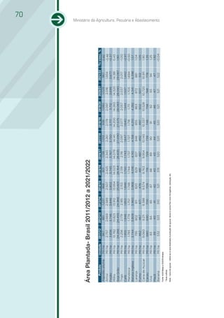70




Área Plantada- Brasil 2011/2012 a 2021/2022
    Produto                   Unidade            2011/12            2012/13           2013/14           2014/15            2015/16   2016/17   2017/18   2018/19    2019/20   2020/21   2021/22   Tx cresc. %
Algodão pluma                  Mil ha               867                861              1.237              968               901       1.138     1.012      938      1.080      1.029      967        0,82
Arroz                          Mil ha             2.757              2.669             2.589             2.507              2.425     2.343      2.261     2.179     2.097      2.016    1.934       -3,46
Feijão                         Mil ha             3.836              3.746             3.846             3.802              3.745     3.767     3.750      3.717      3.712    3.699     3.677       -0,37
Milho                          Mil ha             13.782             13.823            13.912            13.954            14.023    14.079     14.141   14.200     14.260     14.320    14.381       0,43
Soja Grão                      Mil ha            24.266             24.455            24.966            25.601             26.164    26.635    27.090    27.575     28.083    28.590    29.087        1,90
Trigo                          Mil ha             2.256               2.179             2.185             2.153             2.139      2.116    2.097     2.077      2.057     2.037     2.017       -1,00
Café                           Mil ha              1.955              1.948            1.853              1.846             1.750     1.743      1.647     1.640     1.544      1.537     1.442      -2,97
Mandioca                       Mil ha              1.783              1.779             1.757             1.748             1.744     1.737      1.727      1.718     1.711     1.703    1.694       -0,50
Batata Inglesa                 Mil ha             3.744              3.809             3.960             3.968              4.016     4.110     4.158      4.210     4.282      4.341    4.398        1,57
Laranja                        Mil ha               795                802                811              820               829       837        846       855       863        872       881        1,04
Fumo                           Mil ha               462                467               471               476               481       487        492       497       502        507        512       1,05
Cana de Açúcar                 Mil ha             9.060               9.211            9.388             9.574              9.763     9.954     10.145    10.337    10.528    10.720     10.911       1,90
Cacau                          Mil ha               680                690               700               709                719       729       739        748      758        768       778         1,35
Uva                            Mil ha                83                 84                85                87                88        89         90         91       92         93        94        1,25
Maçã                           Mil ha                39                 40                41                42                43        43         44        45        46         47        47         1,92
                                                                                                                                                                                                                Ministério da Agricultura, Pecuária e Abastecimento




Banana                         Mil ha               532                523               510                521               519      520        520       520        521       521       522       -0,04
Fonte: AGE/Mapa e SGE/Embrapa
* Área colhida
Nota : Cana de açúcar - refere-se à cana destinada à produção de açúcar, álcool e outros fins como forrageiras, cachaças, etc.
 