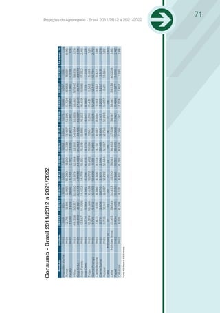 Consumo - Brasil 2011/2012 a 2021/2022
    Produto                 Unidade       2011/12   2012/13   2013/14   2014/15   2015/16   2016/17   2017/18    2018/19   2019/20    2020/21    2021/22   Tx cresc. %
Algodão pluma                Mil t          969       955       1.019    1.030      1.041     1.052    1.064       1.075    1.086      1.097       1.108            1,39
Arroz                        Mil t         12.716    12.816    12.955   13.080     13.210   13.338    13.467     13.595    13.724     13.853      13.981         0,96
Feijão                       Mil t         3.599     3.659     3.695     3.740      3.782     3.825    3.867       3.910    3.952      3.995      4.038            1,13
Milho                        Mil t        49.358    50.317    50.890    51.879    52.864    53.991    54.964     55.939    56.861     57.840     58.818           1,79
Soja Grão                    Mil t        40.810     41.861   42.673    43.536    44.404    45.263    46.125     46.987    47.849      48.711    49.572           1,94
Soja Farelo                  Mil t         13.567   14.006    14.402    14.779     15.150    15.518   15.885      16.252    16.619    16.985      17.352         2,46
Soja Óleo                    Mil t         5.774     5.984      6.145    6.296     6.435     6.575      6.711     6.847     6.983       7.119     7.255           2,23
Trigo                        Mil t        10.374    10.506    10.638    10.770    10.902     11.034     11.167    11.299     11.431    11.563     11.695           1,21
Carne Frango                 Mil t         9.726     9.972    10.553    10.690     11.198    11.286    11.760     11.826    12.285     12.341    12.794          2,70
Carne Bovina                 Mil t         7.423      8.113    8.386     8.306     8.534      8.751    8.687      8.804      9.163     9.332      9.427           1,98
Carne Suína                  Mil t          2.791    2.808     2.870     2.929     2.998     3.048      3.100      3.147    3.202      3.257       3.313          1,79
Açúcar                       Mil t         11.735    12.147   12.087    12.290    12.444     12.597   12.750     12.904    13.057       13.211   13.364           1,22
Café                      Milhões sc          21       22         22       23         24        25        26         27        28                                3,50
Leite                    Milhões litros   33.413    34.149    34.833    35.510    36.183    36.855    37.526     38.197    38.867     39.538     40.208           1,86
Papel                        Mil t         9.494     9.495    10.030     9.966     10.313    10.610   10.996      11.069    11.494     11.677     11.890          2,42
Celulose                     Mil t          6.195    6.396      6.531    6.651     6.789     6.924     7.056       7.190    7.324      7.457       7.591          1,99
Fonte: AGE/Mapa e SGE/Embrapa
                                                                                                                                                                           Projeções do Agronegócio - Brasil 2011/2012 a 2021/2022
                                                                                                                                                                                                                         71
 