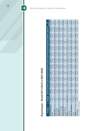 72




Exportação - Brasil 2011/2012 a 2021/2022
                                                                                                                                      Tx
      Produto              Unidade     2011/12 2012/13 2013/14 2014/15 2015/16 2016/17 2017/18 2018/19 2019/20 2020/21 2021/22
                                                                                                                                   cresc. %
Algodão pluma                Mil t       805    721    744    891    955    924          957   1.062      1.118  1.119     1.157     4,79
Milho                        Mil t     10.717 11.456 10.624 11.770 12.286 11.925        12.811 13.217   13.145 13.851    14.208      2,84
Soja Grão                    Mil t     34.139 35.277 36.347 37.417 38.488 39.560       40.632 41.704    42.775 43.847    44.919      2,77
Soja Farelo                  Mil t     14.441 14.469 14.608 14.774 14.958 15.145       15.334 15.524    15.715 15.905    16.096       1,16
Soja Óleo                    Mil t      1.556  1.599  1.568  1.597  1.597  1.618        1.627  1.644     1.656   1.671    1.685      0,75
Carne Frango                 Mil t      4.191  4.332  4.514  4.661 4.809 4.956          5.107  5.242     5.387  5.519     5.658      3,04
Carne Bovina                 Mil t      1.344  1.330  1.344  1.370  1.401  1.435        1.470  1.506     1.541  1.577      1.613     2,06
                                                                                                                                              Ministério da Agricultura, Pecuária e Abastecimento




Carne Suína                  Mil t       532    541    546    558    570    584          597     612      626     641      655        2,17
Café                      Milhões sc      33     34     35     35     36     36           37     37        38       -         -      1,70
Açúcar                       Mil t     27.385 30.175 29.560 31.003 33.058 33.554       34.702 36.316    37.262 38.371    39.755      3,59
Suco de laranja              Mil t      1.903  1.954 2.005 2.056    2.108  2.159        2.210  2.261     2.312  2.364     2.415      2,41
Leite                     Milhões l       124   125    125    125    126    126           126    127       127    127       128      0,26
Papel                        Mil t     2.089   2.127  2.166 2.204 2.243    2.281        2.320  2.358     2.397  2.435     2.474       1,71
Celulose                     Mil t      8.751  9.102  9.452 9.803 10.154 10.505        10.856 11.206    11.557 11.908    12.259      3,42
Fonte: AGE/Mapa e SGE/Embrapa
 