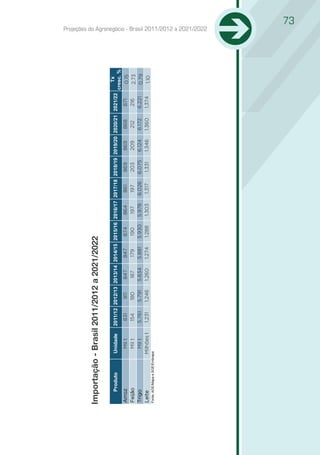 Importação - Brasil 2011/2012 a 2021/2022
                                                                                                                                     Tx
      Produto              Unidade     2011/12 2012/13 2013/14 2014/15 2015/16 2016/17 2017/18 2018/19 2019/20 2020/21 2021/22
                                                                                                                                  cresc. %
Arroz                        Mil t       831      911    847     847     874     864      861     869      869     868     871     0,15
Feijão                       Mil t       154     180      187    179     190     197      197     203      209      212    216     2,73
Trigo                        Mil t      5.761   5.791   5.834   5.881   5.930   5.978   6.026    6.075    6.124   6.172   6.221    0,79
Leite                      Milhões l    1.231   1.246   1.260   1.274   1.288   1.303    1.317    1.331   1.346   1.360   1.374    1,10
Fonte: AGE/Mapa e SGE/Embrapa
                                                                                                                                             Projeções do Agronegócio - Brasil 2011/2012 a 2021/2022
                                                                                                                                                                                           73
 