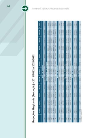 74




Projeções Regionais (Produção) - 2011/2012 a 2021/2022

                    2011/12      2012/13    2013/14     2014/15      2015/16       2016/17      2017/18     2018/19     2019/20     2020/21     2021/22    Tx cresc. %

                                                                           Arroz - Mil Toneladas
      RS             8.323,4     8.880,0     8.914,8     9.191,2     9.355,9       9.572,2      9.764,6     9.968,1    10.166,4    10.367,2    10.566,8       2,22
                                                                     Cana de Açúcar - Mil Toneladas
     GO             61.656,6    66.081,7    69.272,0    72.320,9    75.184,9   77.494,2      79.430,2      81.344,2    83.247,0    85.004,0    86.646,1       3,28
     MG             73.350,3     76.771,7   80.097,0    82.923,5    85.330,7       87.592,7     89.691,0   91.673,2     93.591,1   95.455,8    97.283,9       2,77
      MT            15.328,6    16.370,1    17.505,5    18.088,4    18.245,6       18.356,6     18.739,5   19.332,0    19.947,2    20.428,6    20.806,8       2,73
      PR            53.154,2    57.855,7    59.815,5    61.058,4    62.654,8       64.209,3     65.611,3   66.993,0    68.384,8    69.767,2     71.141,6      2,61
      SP           342.581,2    340.455,9   412.390,4   423.657,1   439.955,7      410.051,1   417.994,9   422.799,5   456.428,5   466.445,3   478.420,6      2,93
                                                                           Milho - Mil Toneladas
     MG              6.625,2     6.723,8     6.822,3    6.920,8      7.019,4       7.117,9     7.216,5      7.315,0     7.413,5     7.512,1     7.610,6       1,40
     MT             7.449,7      7.468,0     7.577,4     7.737,1     7.921,9       8.120,3      8.325,5     8.534,3     8.745,0     8.956,7      9.168,9      2,24
      PR            12.348,4     12.449,1   12.549,8    12.650,5     12.751,2      12.851,9     12.952,6   13.053,3     13.153,9    13.254,6    13.355,3      0,79
                                                                         Soja Grão - Mil Toneladas
      MT            21.547,5    21.894,9    22.429,7    23.061,3    23.650,4       24.230,4     24.818,2   25.406,3    25.993,2    26.580,2     27.167,4      2,41
                                                                                                                                                                         Ministério da Agricultura, Pecuária e Abastecimento




      PR            13.780,1     13.578,4   14.714,2    15.204,7    15.096,8       15.277,6     15.726,2   16.045,6     16.245,1   16.502,5     16.813,5      2,04
      RS            11.653,1     11.684,9   11.716,8    11.748,6    11.780,4        11.812,2    11.844,0   11.875,9     11.907,7   11.939,5     11.971,3      0,27
                                                                           Trigo - Mil Toneladas
      PR             3.377,2     3.439,5     3.501,9     3.564,2     3.626,6      3.688,9       3.751,3     3.813,7     3.876,0     3.938,4     4.000,7        1,71
      RS             1.977,5     2.045,0     2.073,5     2.106,4     2.156,5        2.188,8     2.227,5     2.270,3     2.306,0     2.345,7     2.385,7       1,82
                                                                              Uva - Mil Toneladas
      RS              777,3       829,7      822,4       848,4        855,5          873,2        884,9     900,0        913,2       927,4       941,0        1,71
Fonte: AGE/Mapa e SGE/Embrapa
 