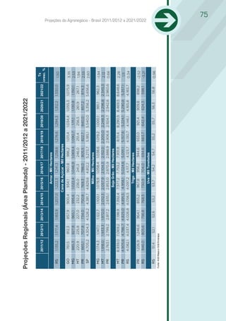 Projeções Regionais (Área Plantada) - 2011/2012 a 2021/2022

                                                                                                                                       Tx
             2011/12      2012/13 2013/14 2014/15 2015/16 2016/17 2017/18 2018/19 2019/20 2020/21 2021/22
                                                                                                                                    cresc. %

                                                                 Arroz - Mil Hectares
   RS         1.135,2      1.177,4     1.183,9    1.207,0     1.222,3   1.241,3   1.258,6   1.276,6   1.294,3   1.312,2   1.330,0     1,50
                                                            Cana de Açúcar - Mil Hectares
   GO         761,5   812,3   857,9               900,4       934,1      960,8     986,2     1.011,4 1.034,4 1.055,3 1.075,9         3,35
   MG         885,3   927,8   965,1               995,6      1.022,4    1.046,9   1.069,4   1.090,7    1.111,1 1.130,8 1.150,1       2,53
   MT         220,9   225,8   227,0                232,2      236,0       241,3    246,0      251,4   256,5     261,9   267,1        1,94
   PR         665,1   707,8   734,0               750,8       769,3      788,0     805,5     822,7    840,0     857,2  874,3         2,55
   SP        4.705,2 4.304,3 4.526,2              4.381,7    4.829,6    4.812,2   5.273,7    5.185,1 5.540,0 5.356,2 5.656,6         2,60
                                                                 Milho - Mil Hectares
   MG         1.174,3      1.147,1      1.122,7   1.100,1    1.078,9 1.058,4      1.038,6 1.019,2 1.000,1        981,1   962,3       -1,94
   MT         1.918,0     1.933,3      1.972,0    2.012,3    2.057,9 2.104,3      2.152,0 2.200,0 2.248,3       2.296,8 2.345,3       2,12
   PR         2.763,1     2.799,2      2.817,2    2.835,1    2.853,0 2.870,9      2.888,9 2.906,8 2.924,7       2.942,6 2.960,6      0,66
                                                              Soja Grão - Mil Hectares
   MT        6.939,0 7.069,2 7.198,9 7.392,4 7.577,2 7.753,2                      7.931,8   8.111,4   8.290,5 8.469,5 8.648,6        2,28
   PR        4.905,6 4.786,7 4.825,0 4.891,5 4.958,1 5.024,6                      5.091,1   5.157,6   5.224,1 5.290,6 5.357,1         1,11
   RS        4.082,1 4.037,4 4.026,8 4.058,5 4.097,2 4.117,7                      4.123,7   4.130,7   4.146,1 4.165,8 4.183,7        0,34
                                                                Trigo - Mil Hectares
   PR         1.226,9      1.246,6     964,1      855,2       967,8     956,2    944,6      933,0     921,4     909,8     898,2      -2,52
   RS          846,0        805,6      756,8      768,5       730,9    704,0     694,6      663,7     642,4     624,3     598,1      -3,21
                                                                                                                                               Projeções do Agronegócio - Brasil 2011/2012 a 2021/2022




                                                                 Uva - Mil Toneladas
   RS           51,4            52,1    52,6       53,2        53,7     54,2      54,7       55,2      55,7      56,3      56,8      0,98
Fonte: AGE/Mapa e SGE/Embrapa
                                                                                                                                                                                             75
 