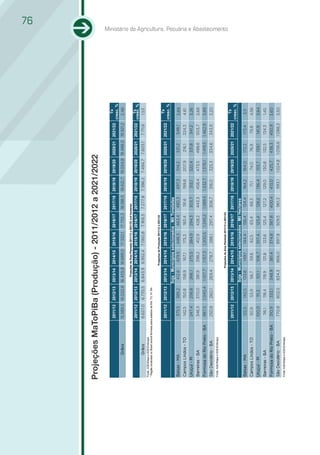 76




Projeções MaToPiBa (Produção) - 2011/2012 a 2021/2022
                                                                                                                                                                                           Tx
                                                  2011/12        2012/13        2013/14       2014/15       2015/16       2016/17         2017/18   2018/19   2019/20   2020/21   2021/22
                                                                                                                                                                                        cresc. %
                  Grãos                          15.589,5 16.022,6 16.455,8 16.889,0 17.322,1                             17.755,3 18.188,5         18.621,7 19.054,8 19.488,0 19.921,2   2,48
                                                                                   Projeções de Área Plantada 2011/12 a 2021/22 (mil hectares)

                                                  2011/12        2012/13        2013/14       2014/15       2015/16       2016/17         2017/18   2018/19   2019/20   2020/21              Tx
                                                                                                                                                                                  2021/22 cresc. %
                  Grãos                           6.627,0         6.735,5       6.843,9 6.952,4 7.060,8                    7.169,3        7.277,8   7.386,2   7.494,7   7.603,1    7.711,6  1,53
Fonte: AGE/Mapa e SGE/Embrapa
* Região localizada no Brasil central formada pelos estados de MA, TO, PI, BA

                                                                                             Projeções de Produção 2011/12 a 2021/22
                                                                                                                                                                                               Tx
                                                  2011/12        2012/13        2013/14       2014/15       2015/16       2016/17         2017/18   2018/19   2019/20   2020/21   2021/22
                                                                                                                                                                                            cresc. %
                                                                                Soja - Municípios selecionados - Mil Toneladas
Balsas - MA                                         375,5          385,2          412,6    429,5     446,5    463,4     480,3                       497,3      514,2     531,2     548,1     3,89
Campos Lindos - TO                                  142,5          150,8          158,9         167,1         175,3         183,4          191,6     199,8    207,9      216,1    224,3       4,61
Uruçuí - PI                                        247,4           256,8          266,1        275,5         284,9          294,3         303,7      313,1    322,4      331,8     341,2     3,26
Barreiras - BA                                     346,5           370,0          381,9        398,2          412,9         428,2         443,3     458,4     473,5     488,6     503,7      3,68
Formosa do Rio Preto - BA                          987,5          1.045,4        1.107,7       1.157,3      1.200,5        1.245,2        1.289,5   1.332,7   1.376,1   1.419,5   1.462,9    3,89
São Desidério - BA                                 250,8           260,1         269,4         278,7          288,1         297,4         306,7      316,0     325,3    334,6     343,9      3,20
Fonte: AGE/Mapa e SGE/Embrapa


                                                                                           Projeções de Área Plantada 2011/12 a 2021/22
                                                                                                                                                                                                       Ministério da Agricultura, Pecuária e Abastecimento




                                                                                                                                                                                               Tx
                                                  2011/12        2012/13        2013/14       2014/15       2015/16       2016/17         2017/18   2018/19   2019/20   2020/21   2021/22
                                                                                                                                                                                            cresc. %
                                                                                Soja - Municípios selecionados - Mil Hectares
Balsas - MA                                         122,5           142,5        133,8     149,1     144,4    156,4     154,4                        164,2     164,0     172,2     173,4      3,11
Campos Lindos - TO                                  50,9            53,9          56,7          59,6          62,5           65,4          68,3       71,1     74,0      76,9      79,8      4,56
Uruçuí - PI                                        100,0            111,3         101,1         106,7         107,4         123,4          128,2     136,4     133,7     139,1     141,9     3,84
Barreiras - BA                                       116,1          118,4         119,9         121,8         123,6         125,4          127,2     129,0     130,8     132,5     134,3      1,45
Formosa do Rio Preto - BA                           310,9           333,1        348,9          361,4        374,8          387,8         400,4      413,0     425,7    438,3     450,9      3,60
São Desidério - BA                                 770,8           802,5         834,3         866,0         897,8          929,5          961,3     993,1    1.024,8   1.056,6   1.088,3    3,50
Fonte: AGE/Mapa e SGE/Embrapa
 