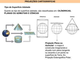 PROJEÇÕES CARTOGRÁFICASPROJEÇÕES CARTOGRÁFICAS
Tipo de Superfície Adotada
Quanto ao tipo de superfície adotada, são classificadas em: CILÍNDRICAS,
PLANAS OU AZIMUTAIS E CÔNICAS
Projeção Plana ou
Azimutal - o mapa é
construído imaginando-o
situado num plano tangente
ou secante a um ponto na
superfície da Terra. Ex.
Projeção Esterográfica Polar.
 