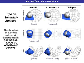 PROJEÇÕES CARTOGRÁFICAS Tipo de Superfície Adotada   Quanto ao tipo de superfície adotada, são classificadas em:  CILÍNDRICAS, PLANAS OU AZIMUTAIS E CÔNICAS  