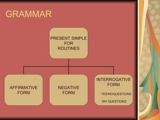GRAMMAR PRESENT SIMPLE FOR ROUTINES AFFIRMATIVE FORM NEGATIVE FORM INTERROGATIVE FORM YES/NOQUESTIONS WH QUESTIONS 