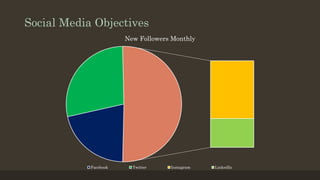 Social Media Objectives
New Followers Monthly
Facebook Twitter Instagram LinkedIn
 