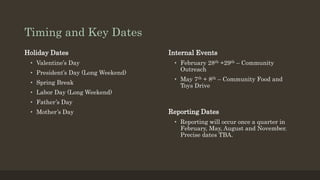 Timing and Key Dates
Holiday Dates
• Valentine’s Day
• President’s Day (Long Weekend)
• Spring Break
• Labor Day (Long Weekend)
• Father’s Day
• Mother’s Day
Internal Events
• February 28th +29th – Community
Outreach
• May 7th + 8th – Community Food and
Toys Drive
Reporting Dates
• Reporting will occur once a quarter in
February, May, August and November.
Precise dates TBA.
 