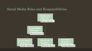 Social Media Roles and Responsibilities
Marketing
Director -
Brady Schultz
Social Media
Coordinator -
Andy Adams
Social Ads
Support -
Michelle Burns
Customer
Support –
Social Media
Luigi Bonini
Social Media
Manager -
Bernard Acoca
 