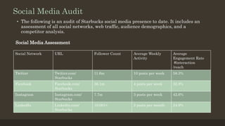 Social Media Audit
• The following is an audit of Starbucks social media presence to date. It includes an
assessment of all social networks, web traffic, audience demographics, and a
competitor analysis.
Social Media Assessment
Social Network URL Follower Count Average Weekly
Activity
Average
Engagement Rate
#interaction
/reach
Twitter Twitter.com/
Starbucks
11.6m 10 posts per week 58.3%
Facebook Facebook.com/
Starbucks
36.1m 4 posts per week 32.8%
Instagram Instagram.com/
Starbucks
7.7m 3 posts per week 42.6%
LinkedIn Linkedin.com/
Starbucks
10,001+ 2 posts per month 24.9%
 