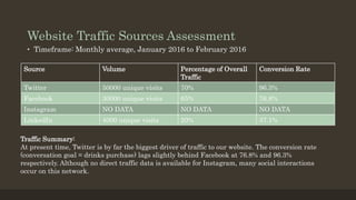 Website Traffic Sources Assessment
• Timeframe: Monthly average, January 2016 to February 2016
Source Volume Percentage of Overall
Traffic
Conversion Rate
Twitter 50000 unique visits 70% 96.3%
Facebook 30000 unique visits 65% 76.8%
Instagram NO DATA NO DATA NO DATA
LinkedIn 4000 unique visits 20% 37.1%
Traffic Summary:
At present time, Twitter is by far the biggest driver of traffic to our website. The conversion rate
(conversation goal = drinks purchase) lags slightly behind Facebook at 76.8% and 96.3%
respectively. Although no direct traffic data is available for Instagram, many social interactions
occur on this network.
 