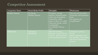 Competitor Assessment
Competitor Name Social Media Profile Strengths Weaknesses
Dunkin’ Donuts Facebook:
Dunkin’ Donuts
Frequent visually
distinct, branded posts
with a lot of audience
interaction. Each
photo is done in a coffee
shop style frame, easily
recognizable
as a Dunkin’ Donuts
post.
One way conversation,
comments and questions
from
the audience go
unaddressed
McDonald’s Instagram:
Mcdonald’s
Branded hashtag
#mccafe is used a lot by
visitors - good source of
user generated content
Infrequent posting,
brand
seems unfamiliar with
the platform. Don’t make
use of user generated
content.
 