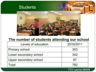 The number of students attending our school Students Levels of education 2010/2011 Primary school 353 Lower secondary school 342 Upper secondary school 87 Total 782 