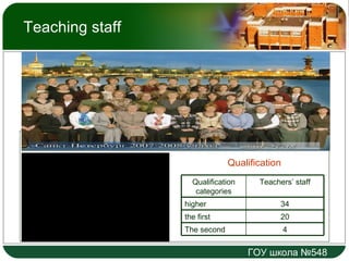 Teaching staff Qualification Qualification categories Teachers’ staff higher 34 the first 20 The second 4 