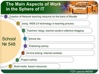 The Main Aspects of Work in the Sphere of IT On-line testing ,  Internet contests Publishing activity School site   Teachers’ blogs ,  teacher-student collective blogging Using  WEB  2.0  technology in teaching process Multi-media  lesson resources Creation of Network teaching resource on the basis of Moodle Project activity School  №  5 48 
