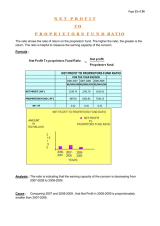 Yet another dimension of usefulness or ratio analysis, relevant from the view point of management is that it throws light on the degree efficiency in the various activity ratios measures this kind of operational efficiency.Q U I C K   R A T I O<br />The quick ratio - aka the quick assets ratio or the acid-test ratio - is a liquidity indicator that further refines the current ratio by measuring the amount of the most liquid current assets there are to cover current liabilities. <br />              The quick ratio is more conservative than the current ratio because it excludes inventory and other current assets, which are more difficult to turn into cash. Therefore, a higher ratio means a more liquid current position.<br />Formula :<br />Quick Assets         =  Current Assets  –  Stock in Trade     Quick Liabilities   =  Current Liabilities  –  Bank Overdraft<br />Analysis :  The standard ratio in this case is  1 : 1.  This means that for every Re.1 of Current       Liabilities, there should be Re.1 of Current Assets. This ratio is also used for testing the solvency of the enterprise. In the year 2007-2008, that the companies position is solvent and the  company is not utilizing  all of it’s current assets .<br /> Cause :     In 2007-2008, the Liquid Assets are proportionately higher than the year 2006-2007.<br />D  E  B  T -  E  Q  U  I  T  Y   R   A  T  I  O<br />The debt-equity ratio is another leverage ratio that compares a company's total liabilities to its total shareholders' equity. This is a measurement of how much suppliers, lenders, creditors and obligors have committed to the company versus what the shareholders have committed.  <br />Similar to the debt ratio, a lower percentage means that a company is using less leverage and has a stronger equity position. Formula:                                  <br />                                               <br />Long Term  Debt = Secured Loans + Unsecured Loans<br />Shareholder’s Fund = Share Capital + Reserve<br /> <br />Analysis : The standard ratio in this case is  . 5 : 1.( Long-Term Debt : Shareholder’s Fund ).      The position of the creditors will be uncomfortable if the ratio is higher than this.The  analysis for the years 2007-2008 and 2008-2009 says that the position of the creditors is uncomfortable.      Cause :     In the years 2006-2007 and 2007-2008 both Secured and Unsecured loans have       increased more than proportionately. In the year 2007-2008 only Secured loan increased more than proportionately.<br />N  E  T    P  R  O  F  I  T  <br /> T O   <br />P  R  O  P  R  I  E  T  O  R  S   F  U  N  D   R A T I O<br />The ratio shows the ratio of return on the proprietors’ fund. The higher the ratio, the greater is the return. The ratio is helpful to measure the earning capacity of the concern.<br />Formula :<br /> <br />                <br />Analysis : The ratio is indicating that the earning capacity of the concern is decreasing from       2007-2008 to 2008-2009.<br />Cause :     Comparing 2007 and 2008-2009 , that Net Profit in 2008-2009 is proportionately smaller than 2007-2008.<br />N  E  T   P  R  O  F  I  T   T  O   F  I  X  E  D   A  S  S  E  T  S   R A  T  I  O<br />The ratio is helpful in comparing the Net Profit of the business with its Fixed Assets. This ratio reveals the extent of utilization of Fixed Assets.<br />Formula :<br />Analysis : The ratio analysis is showing less utilization of fixed assets in the year       2008 -2009 from the previous two years 2007-2008 and 2006-2007.<br />Cause :    Comparing the ratios of the years 2007-2008 and 2008-2009 with respect to the year   2006-2007 ,Fixed Assets of  2007-2008 and 2008-2009 is proportionately higher  than in  the year   2006-2007.<br />T  U  R  N  O  V  E  R   T  O   T  O  T  A  L   A  S  S  E  T  S    R A  T  I  O <br />This ratio is used for comparing Sales to the total Assets of the business. It also reveals the extent of utilization of the the total assets in the business. The ratio proves the efficiency of the management operational activities. The higher the ratio , the larger is the rate of return on capital invested in total assets. <br />Formula<br />                                             <br />Analysis : During 2006-2007 and 2007-2008 the ratio proves the inefficiency of the management in operational activities. The rate of return on capital investment is not sufficient of the company in the year 2007-2008.<br />Cause : Comparing 2006-2007 and 2007-2008 , we see that Total Assets ( specially Fixed Assets ) is proportionately higher in the year 2007-2008 than in 2006-2007. <br />              <br />  D  E  B  T  O  R ’ S   T  U  R  N  O  V  E  R   R  A  T  I  O     <br />      A  N  D     <br />    A  V  E  R  A  G  E   C  O  L  L  E  C  T  I  O  N    P  E  R  I  O  D<br />The ratio reveals the number of days the debtors enjoyed as credit period allowed to them.        It shows how quickly receivables or debtors are converted into cash. It is a test of the liquidity of the debtors of a firm. This ratio is also analyzed to study the debt collection policy of an enterprise. A large credit period indicates a very bad collection policy. Average collection period is nothing but the number of days in a year divided by debtors’ Turnover ratio.<br />Formula :<br />Analysis : The ratio analysis is saying that the collection policy of the year 2006-2007 is in favour of the management.<br />Cause : Debtors turnover ratio is inversely proportional to Average Collection Period.  Average Collection Period is increasing continuosly from 2006-2007 to 2008-2009 as Debtors Turnover Ratio falls continuosly.<br />W  O  R  K  I  N  G   C  A  P  I  T  A  L   T  U  R  N  O  V  E  R   R  A  T  I  O<br />It measures the number of times Sales is achieved to Working Capital. The higher the ratio the better is the utilization of Working capital.<br />Formula :<br />              Working Capital = Current Assets – Current Liabilities <br />                  <br />Analysis : The ratio of 2007-2008 is least than the previous two years 2006-2007 and 2008- 2009, so it is indicating the bad utilization of Working Capital during the year 2007-2008.<br />Cause : In 2007-2008 , Working Capital is proportionately higher compared to 2006-2007.<br />C O N C L U S I O N<br />On a final note , I would like to conclude that  Pidilite Industries Ltd. has a decent financial management.<br />Still then , there’s enough room for improvement and further strengthening of it’s financial position.<br />By conducting “ RATIO ANALYSIS” of the concern I have observed that the following areas or items need special attention :<br />Proper utilization of Resources.