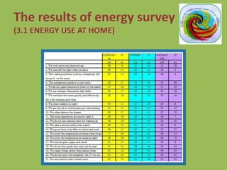 The results of energy survey
(3.1 ENERGY USE AT HOME)
 
