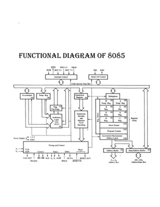 FUNCTIONAL DIAGRAM OF 8085
 
