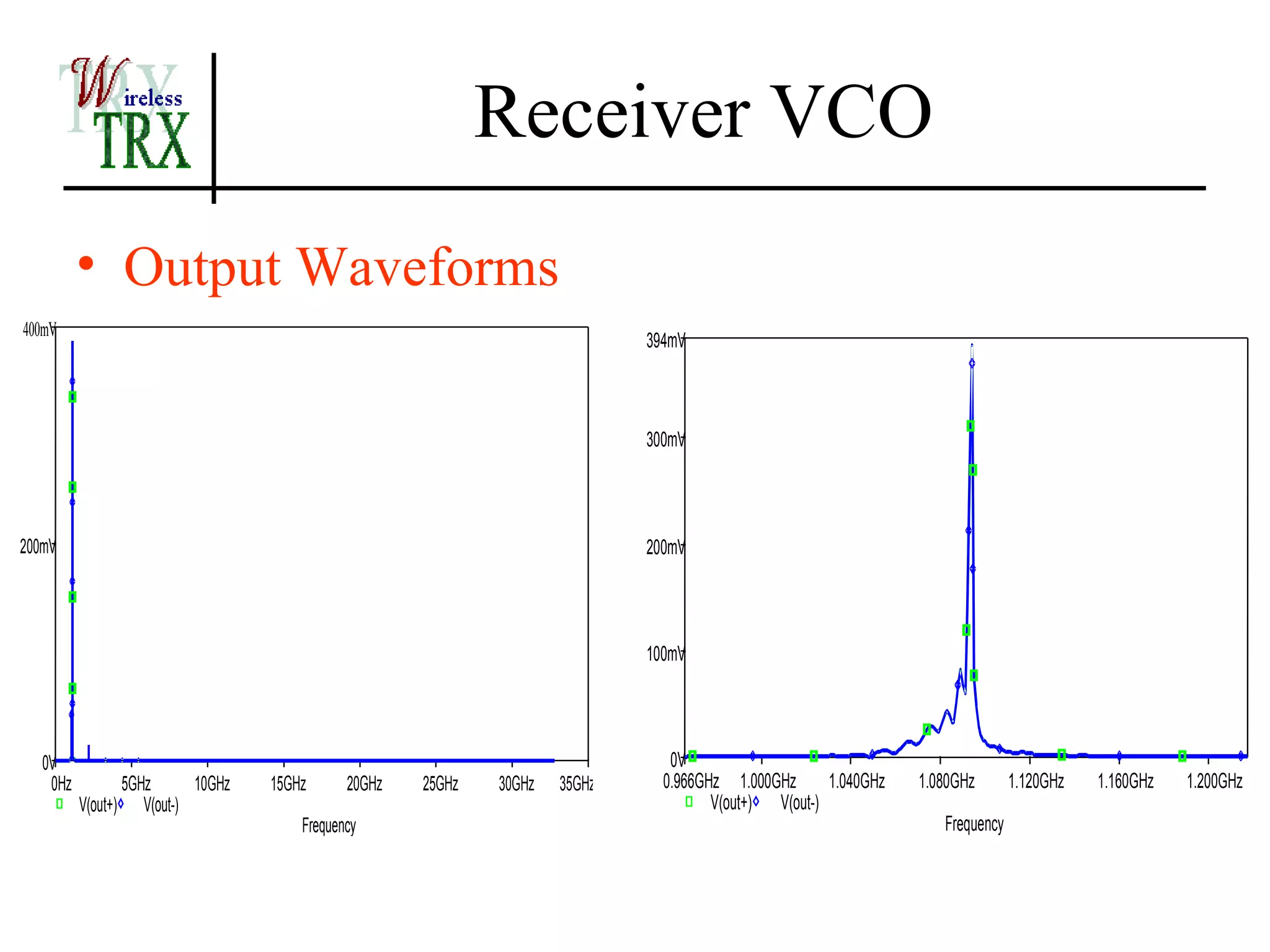Receiver VCO
          • Output Waveforms
400mV
                                                                             394mV



                                                                             300mV




200mV                                                                        200mV




                                                                             100mV




   0V                                                                           0V
    0Hz          5GHz     10GHz   15GHz      20GHz   25GHz   30GHz   35GHz     0.966GHz 1.000GHz      1.040GHz   1.080GHz       1.120GHz   1.160GHz   1.200GHz
          V(out+) V(out-)                                                             V(out+) V(out-)
                                      Frequency                                                                     Frequency
 