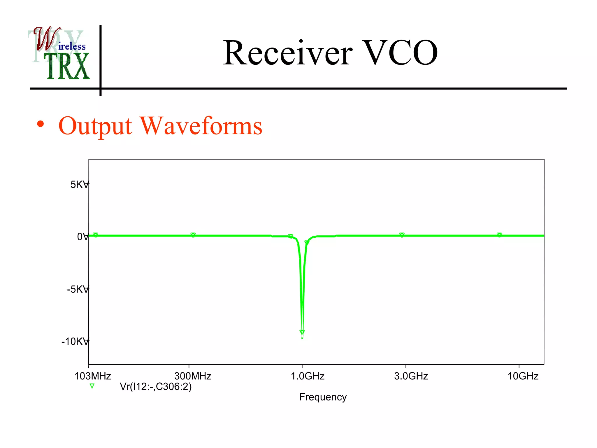 Receiver VCO
• Output Waveforms

   5KV




    0V




   -5KV




  -10KV


    103MHz               300MHz      1.0GHz       3.0GHz   10GHz
             Vr(I12:-,C306:2)
                                      Frequency
 