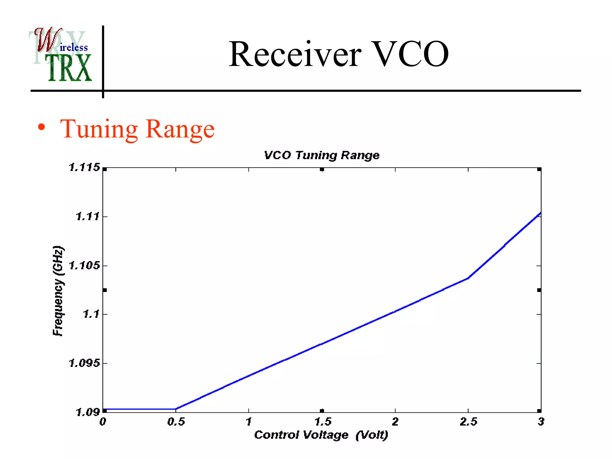 Receiver VCO
• Tuning Range
 