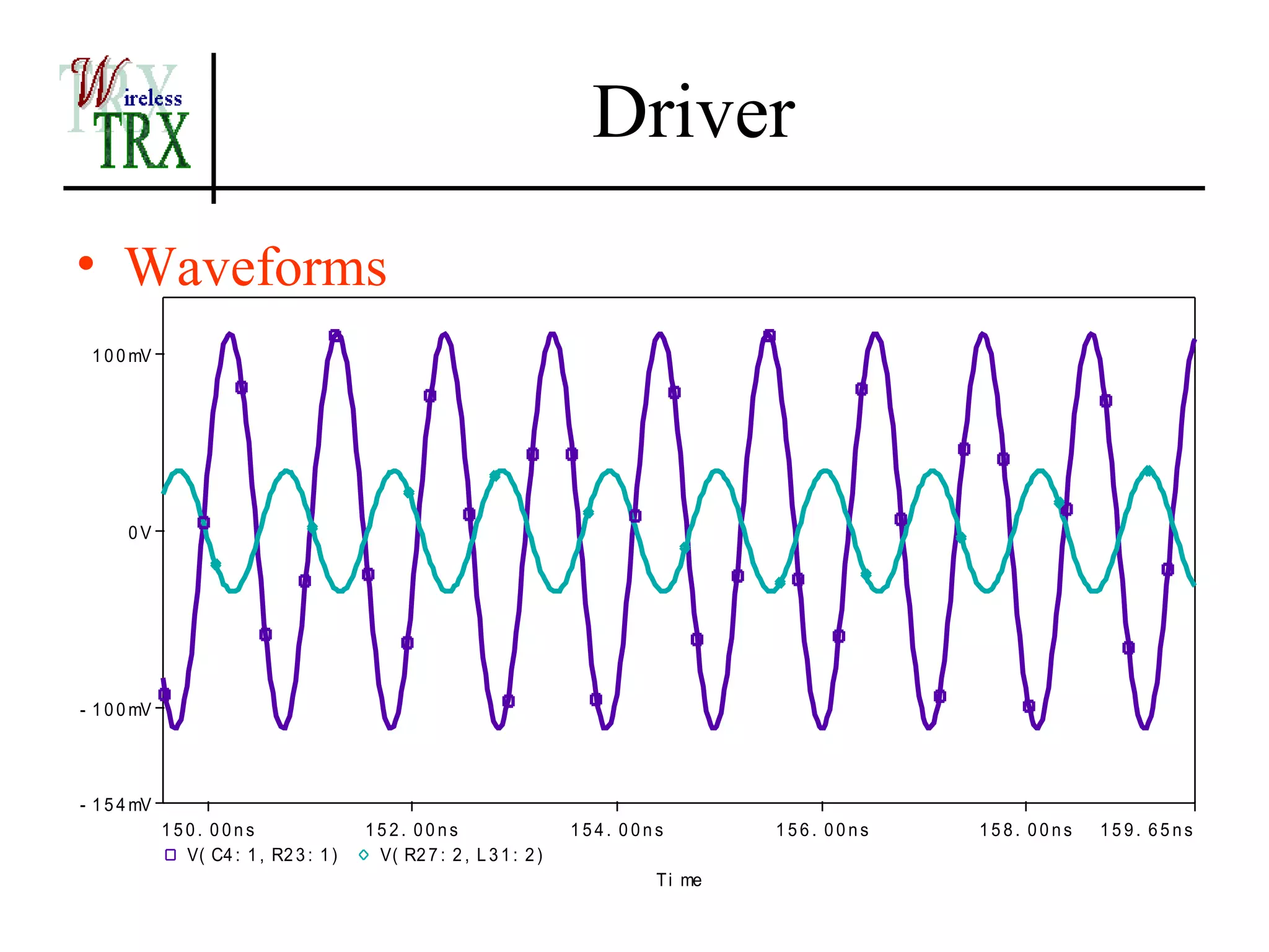 Driver
• Waveforms
 1 0 0 mV




      0V




- 1 0 0 mV




- 1 5 4 mV
             150. 00ns                  152. 00ns                    154. 00ns        156. 00ns   158. 00ns   159. 65ns
               V( C4 : 1 , R2 3 : 1 )    V( R2 7 : 2 , L 3 1 : 2 )
                                                                             T i me
 