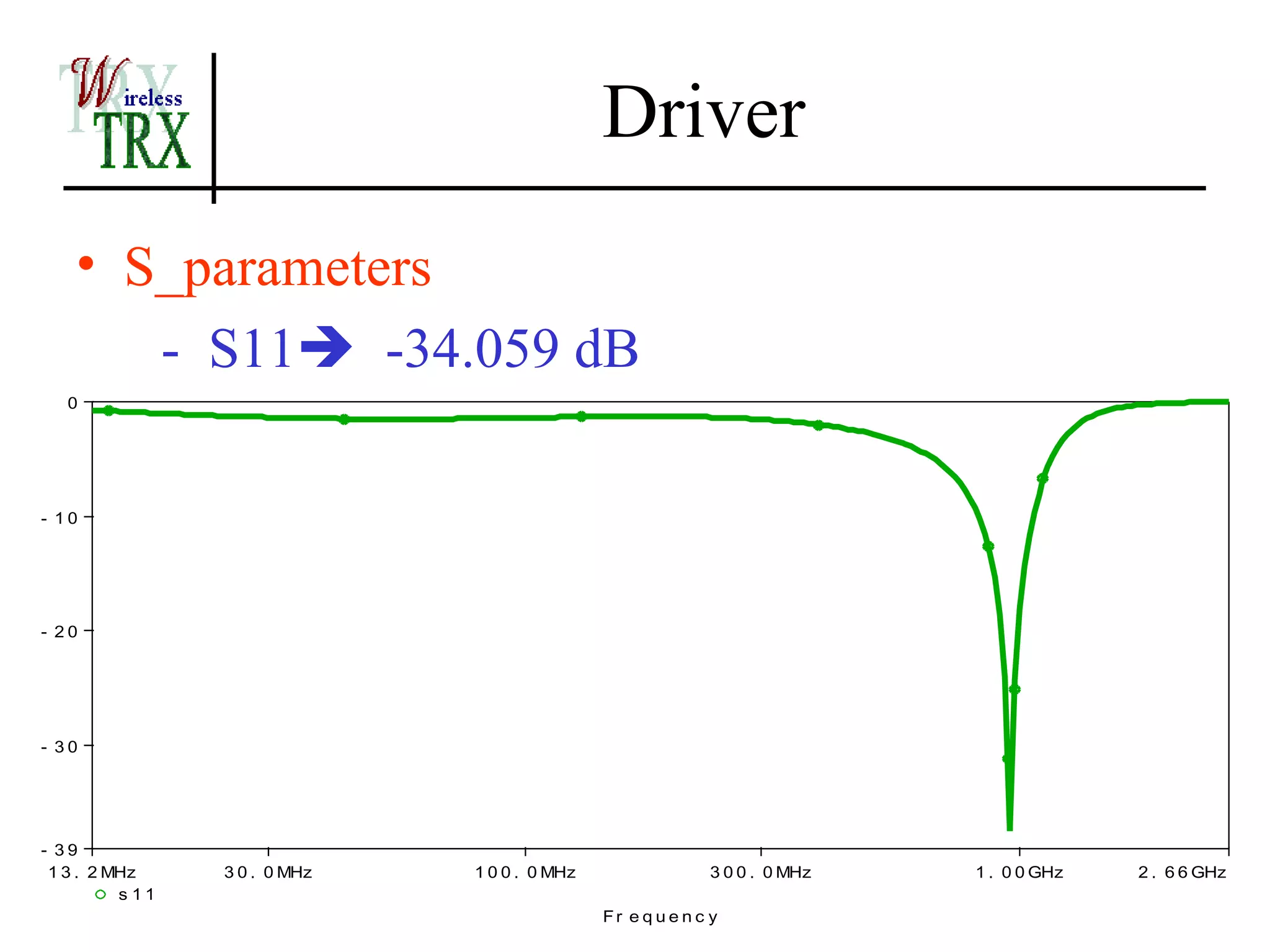 Driver
    • S_parameters
       - S11 -34.059 dB
   0




- 10




- 20




- 30




- 39
 1 3 . 2 MHz     3 0 . 0 MHz   1 0 0 . 0 MHz                 3 0 0 . 0 MHz   1 . 0 0 GHz   2 . 6 6 GHz
          s 11
                                               Fr e q u e n c y
 