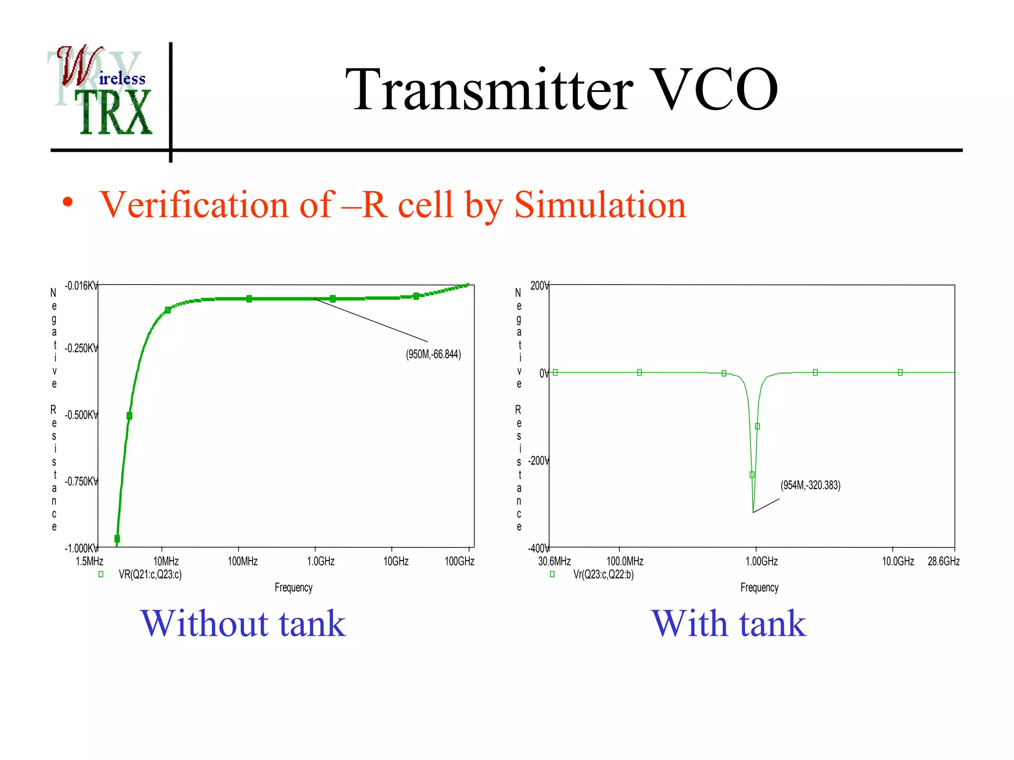 Transmitter VCO
  • Verification of –R cell by Simulation
   -0.016KV                                                                           200V
N                                                                                N
e                                                                                e
g                                                                                g
a                                                                                a
 t -0.250KV                                                                       t
 i                                                             (950M,-66.844)     i
v                                                                                v      0V
e                                                                                e

R -0.500KV                                                                       R
e                                                                                e
s                                                                                s
 i                                                                                i
s                                                                                s -200V
 t                                                                                t
   -0.750KV                                                                                                                            (954M,-320.383)
a                                                                                a
n                                                                                n
c                                                                                c
e                                                                                e
   -1.000KV                                                                           -400V
      1.5MHz           10MHz     100MHz          1.0GHz    10GHz        100GHz           30.6MHz           100.0MHz         1.00GHz                      10.0GHz   28.6GHz
               VR(Q21:c,Q23:c)                                                                     Vr(Q23:c,Q22:b)
                                          Frequency                                                                        Frequency


                   Without tank                                                                                       With tank
 