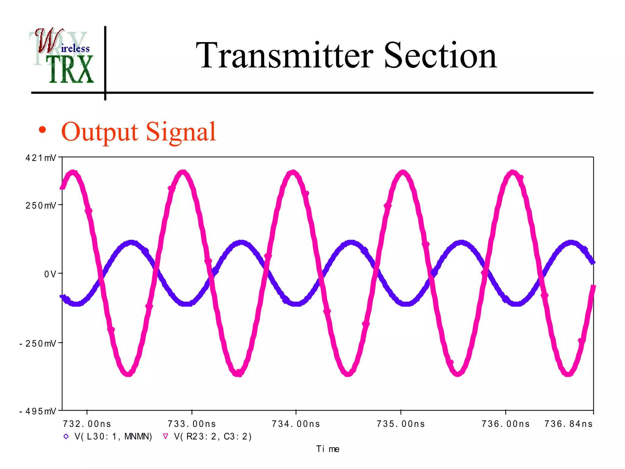 Transmitter Section
    • Output Signal
 4 2 1 mV




 2 5 0 mV




      0V




- 2 5 0 mV




- 4 9 5 mV
             732. 00ns                733. 00ns                 734. 00ns        735. 00ns   736. 00ns   736. 84ns
               V( L 3 0 : 1 , MNMN)    V( R2 3 : 2 , C3 : 2 )
                                                                        T i me
 