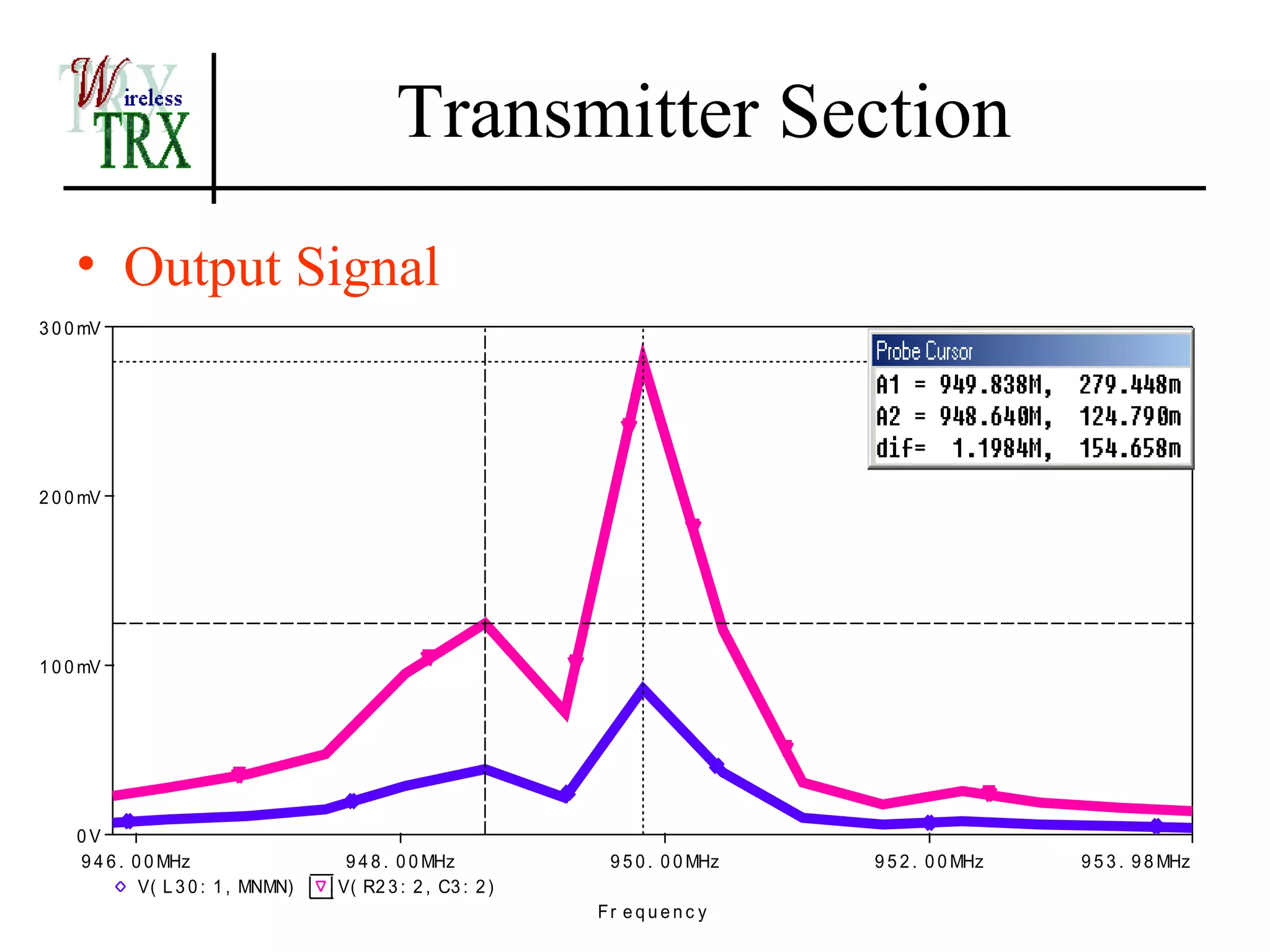 Transmitter Section
    • Output Signal
3 0 0 mV




2 0 0 mV




1 0 0 mV




    0V
    9 4 6 . 0 0 MHz                  9 4 8 . 0 0 MHz          9 5 0 . 0 0 MHz   9 5 2 . 0 0 MHz   9 5 3 . 9 8 MHz
             V( L 3 0 : 1 , MNMN)   V( R2 3 : 2 , C3 : 2 )
                                                             Fr e q u e n c y
 
