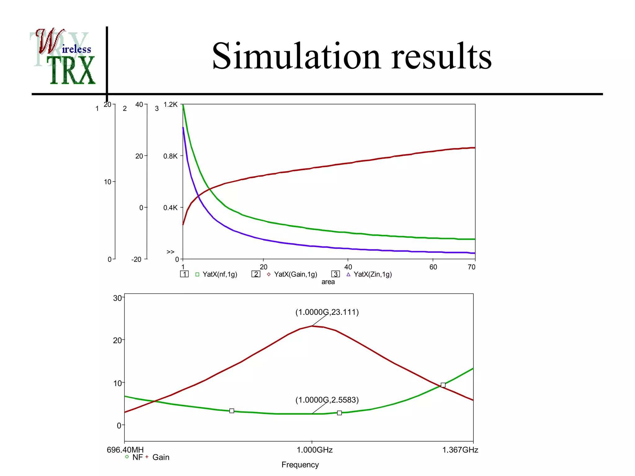 Simulation results
    20             40       1.2K
1             2         3




                   20       0.8K


    10


                    0       0.4K




                            >>
     0            -20            0
                                     1                     20                           40                  60        70
                                     1   YatX(nf,1g)   2        YatX(Gain,1g)       3        YatX(Zin,1g)
                                                                                area

         30
                                                                      (1.0000G,23.111)


         20




         10

                                                                      (1.0000G,2.5583)


         0


    696.40MH                                                          1.000GHz                                   1.367GHz
    z     NF            Gain
                                                                  Frequency
 