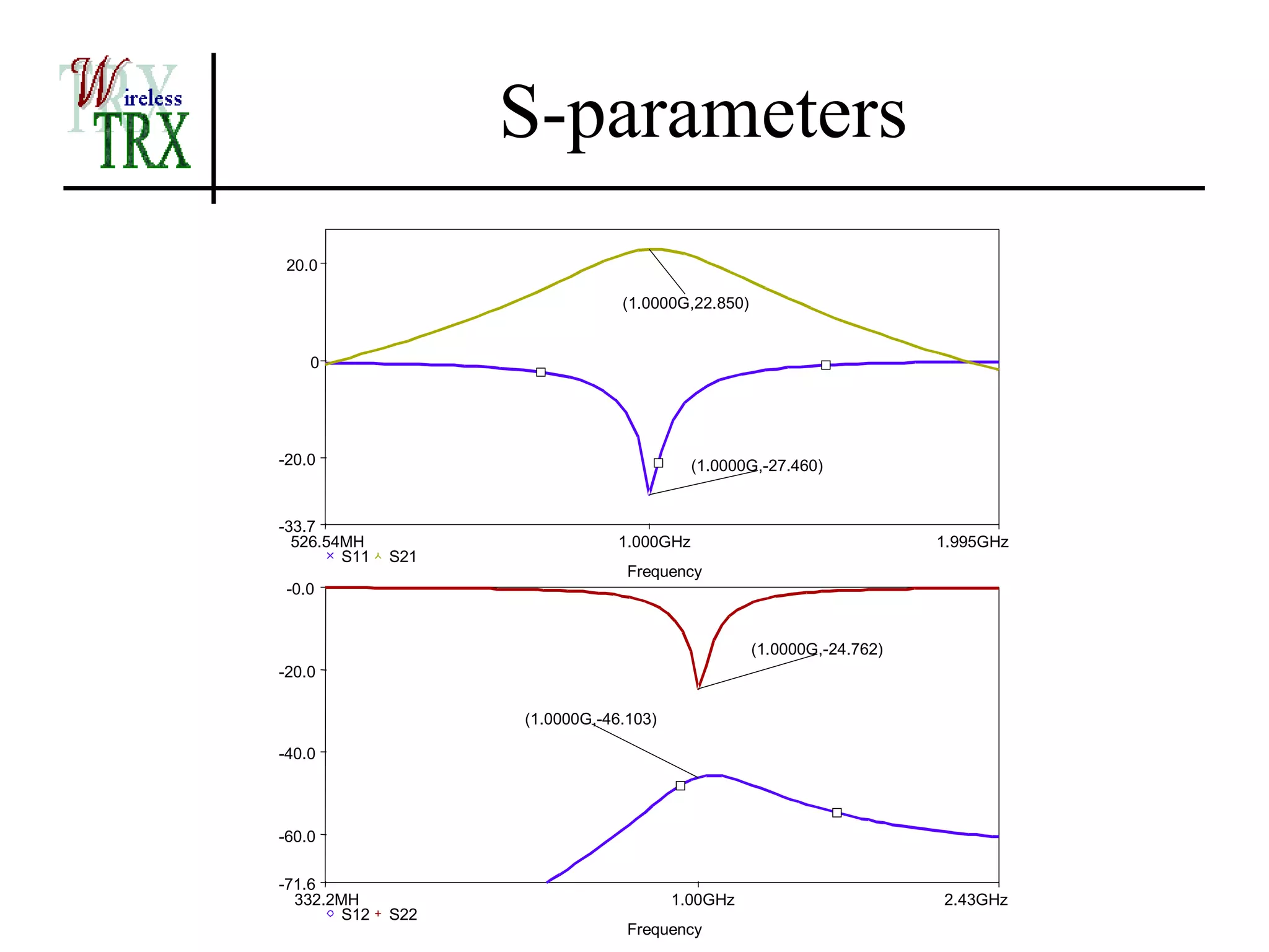 S-parameters
 20.0

                                (1.0000G,22.850)


    0




-20.0                                      (1.0000G,-27.460)


-33.7
  526.54MH                      1.000GHz                               1.995GHz
  z     S11   S21
                                 Frequency
 -0.0


                                                   (1.0000G,-24.762)
-20.0

                    (1.0000G,-46.103)

-40.0




-60.0

-71.6
  332.2MH                               1.00GHz                        2.43GHz
  z     S12   S22
                                 Frequency
 