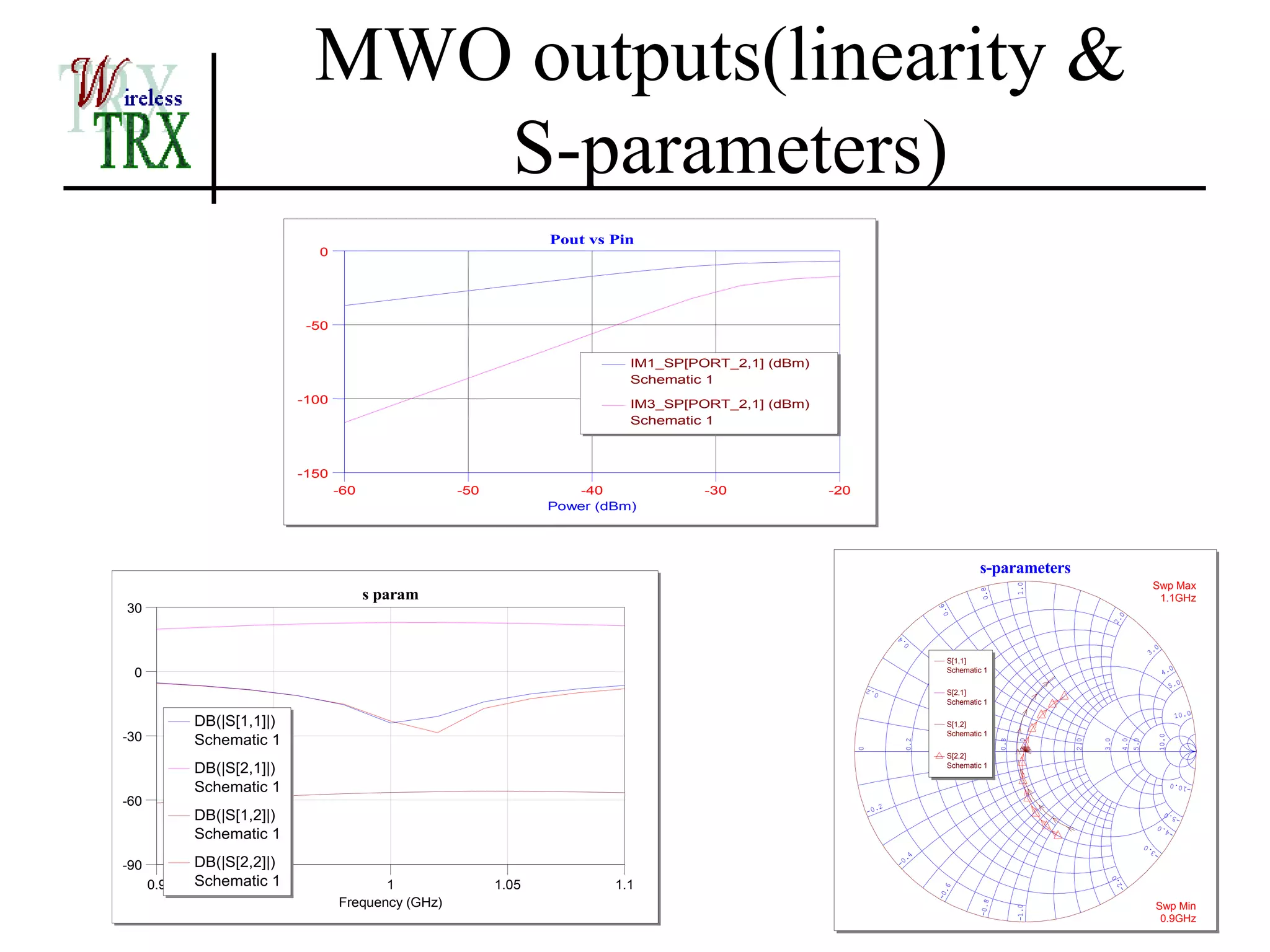 MWO outputs(linearity &
                                 S-parameters)
                                                                  Pout vs Pin
                              0




                             -50


                                                                            IM1_SP[PORT_2,1] (dBm)
                                                                            Schematic 1
                            -100                                            IM3_SP[PORT_2,1] (dBm)
                                                                            Schematic 1



                            -150
                                   -60               -50             -40             -30             -20
                                                                  Power (dBm)




                                                                                                                                            s-parameters
                                                                                                                                                                                          Swp Max




                                                                                                                                                         1.0
                                         s param




                                                                                                                                             0.8
                                                                                                                                                                                           1.1GHz
30




                                                                                                                                    6
                                                                                                                                 0.




                                                                                                                                                                           0
                                                                                                                                                                        2.
                                                                                                                         4
                                                                                                                       0.
                                                                                                                                                                                            0
                                                                                                                                                                                         3.
                                                                                                                                    S[1,1]
 0                                                                                                                                  Schematic 1                                                 4.
                                                                                                                                                                                                     0

                                                                                                                                                                                                    5.0
                                                                                                               0.2                  S[2,1]
                                                                                                                                    Schematic 1
                                                                                                                                                                                                         10.0
            DB(|S[1,1]|)                                                                                                            S[1,2]
-30         Schematic 1
                                                                                                                                    Schematic 1




                                                                                                                                                                                            10.0
                                                                                                                        0.2




                                                                                                                                   0.4



                                                                                                                                           0.6


                                                                                                                                                   0.8

                                                                                                                                                          1.0




                                                                                                                                                                2.0


                                                                                                                                                                      3.0

                                                                                                                                                                            4.0
                                                                                                                                                                                  5.0
                                                                                                           0
                                                                                                                                    S[2,2]
            DB(|S[2,1]|)                                                                                                            Schematic 1


            Schematic 1                                                                                                                                                                              -10.0

-60                                                                                                                2
                                                                                                               -0.
            DB(|S[1,2]|)                                                                                                                                                                        0
                                                                                                                                                                                                    -5.

            Schematic 1
                                                                                                                                                                                            0      .
                                                                                                                                                                                                -4

                                                                                                                                                                                          .0
                                                                                                                                                                                        -3
                                                                                                                            .4
-90         DB(|S[2,2]|)                                                                                               -0

            Schematic 1




                                                                                                                                                                          .0
      0.9            0.95                 1                1.05           1.1




                                                                                                                                                                        -2
                                                                                                                                   6.
                                                                                                                                 -0
                                   Frequency (GHz)




                                                                                                                                            -0.8
                                                                                                                                                                                           Swp Min




                                                                                                                                                         -1.0
                                                                                                                                                                                            0.9GHz
 
