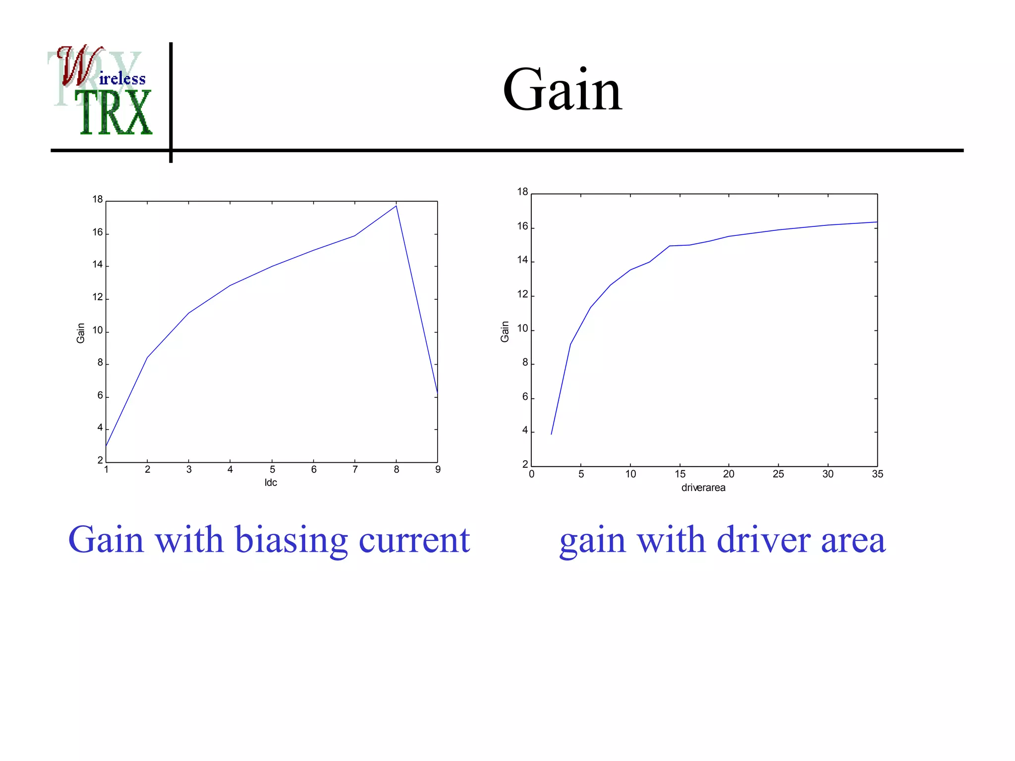 Gain
                                                         18
       18

                                                         16
       16


       14                                                14


       12                                                12




                                                  Gain
Gain




       10                                                10


        8                                                8


        6                                                6

        4                                                4

        2                                                2
            1   2   3   4     5   6   7   8   9               0    5   10   15         20   25   30   35
                            Idc
                                                                             driverarea




Gain with biasing current                                         gain with driver area
 