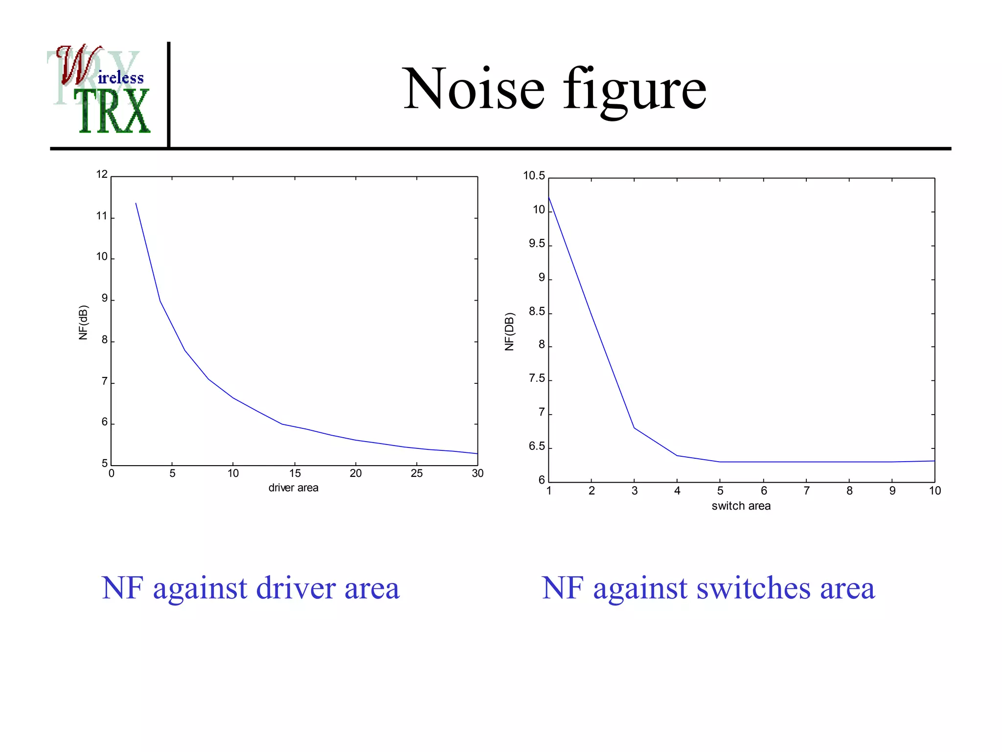 Noise figure
         12                                                      10.5

                                                                  10
         11

                                                                  9.5
         10
                                                                   9
          9
NF(dB)




                                                                  8.5




                                                        NF(DB)
          8                                                        8


          7                                                       7.5

                                                                   7
          6

                                                                  6.5
          5
              0   5   10        15       20   25   30
                                                                   6
                           driver area                                  1   2   3   4    5       6    7   8   9   10
                                                                                        switch area




          NF against driver area                                    NF against switches area
 