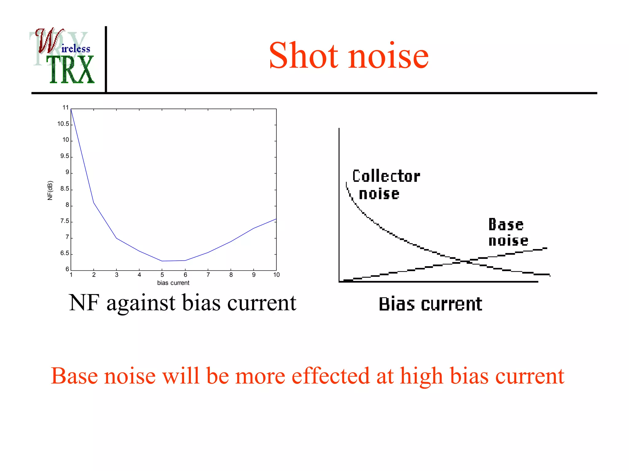 Shot noise
          11

         10.5

          10

          9.5

           9
NF(dB)




          8.5

           8

          7.5

           7

          6.5

           6
                1   2   3   4    5        6    7   8   9   10
                                bias current



            NF against bias current


   Base noise will be more effected at high bias current
 
