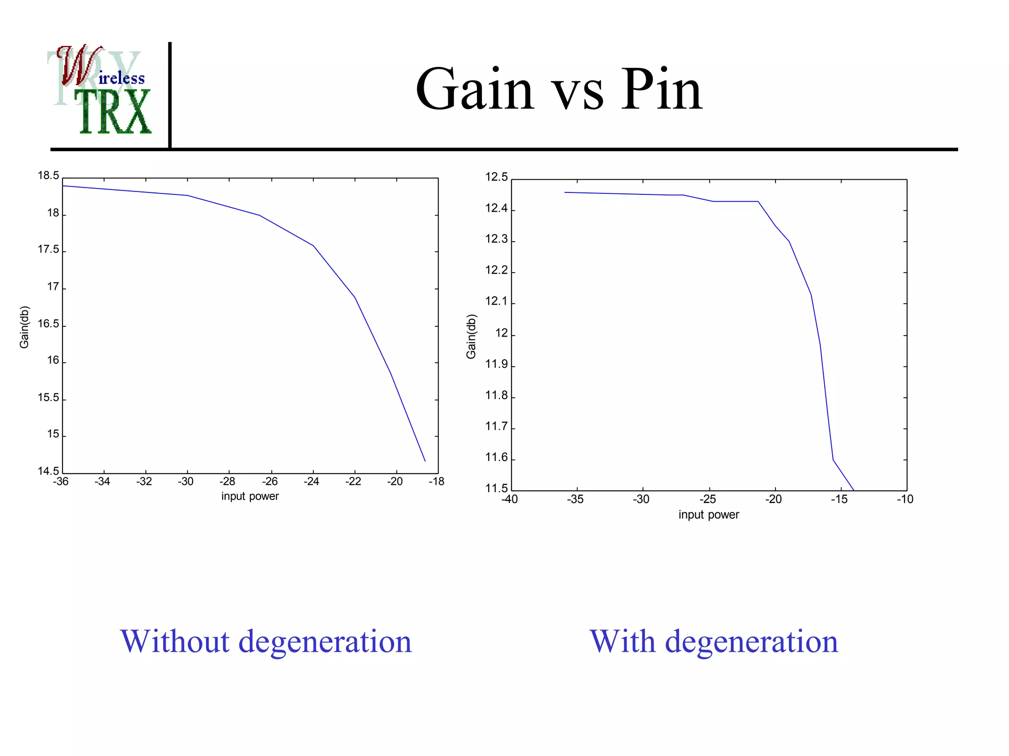 Gain vs Pin
           18.5                                                                          12.5


            18                                                                           12.4

                                                                                         12.3
           17.5
                                                                                         12.2
            17
                                                                                         12.1
Gain(db)




                                                                              Gain(db)
           16.5
                                                                                          12

            16                                                                           11.9

           15.5                                                                          11.8

                                                                                         11.7
            15

                                                                                         11.6
           14.5
              -36   -34    -32   -30   -28      -26   -24   -22   -20   -18
                                                                                         11.5
                                        input power                                         -40   -35      -30       -25       -20   -15   -10
                                                                                                                 input power




                          Without degeneration                                                          With degeneration
 