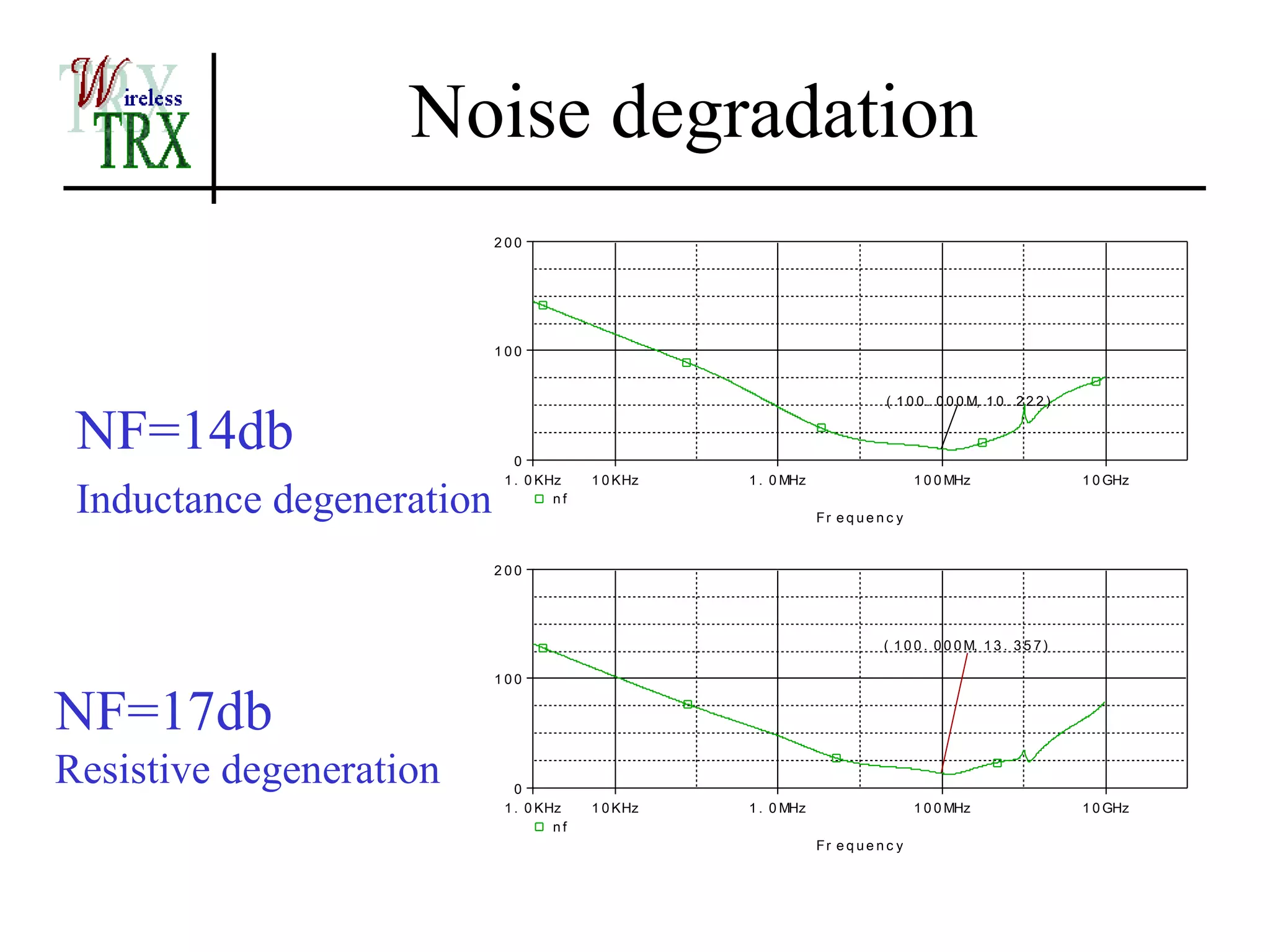 Noise degradation
                           200




                           100


                                                                           ( 1 0 0 . 0 0 0 M, 1 0 . 2 2 2 )


 NF=14db                      0
                            1 . 0 KHz    1 0 KHz   1 . 0 MHz                      1 0 0 MHz                   1 0 GHz

 Inductance degeneration            nf
                                                               Fr e q u e n c y


                           200




                                                                           ( 1 0 0 . 0 0 0 M, 1 3 . 3 5 7 )

                           100


NF=17db
Resistive degeneration        0
                            1 . 0 KHz    1 0 KHz   1 . 0 MHz                      1 0 0 MHz                   1 0 GHz
                                    nf
                                                               Fr e q u e n c y
 
