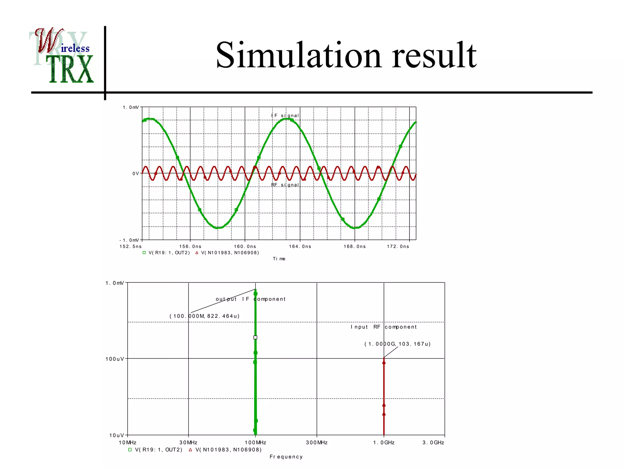 Simulation result
       1 . 0 mV
                                                                                 I F s i gnal




           0V

                                                                                 RF s i g n a l




      - 1 . 0 mV
      152. 5ns                    156. 0ns                   160. 0ns                      164. 0ns            168. 0ns          172. 0ns
                   V( R1 9 : 1 , OUT 2 )   V( N1 0 1 9 8 3 , N1 0 6 9 0 8 )
                                                                                  T i me




1 . 0 mV


                                                     out put        I F c o mp o n e n t


                             ( 1 0 0 . 0 0 0 M, 8 2 2 . 4 6 4 u )

                                                                                                                 I nput   RF c o mp o n e n t


                                                                                                                      ( 1 . 0 0 0 0 G, 1 0 3 . 1 6 7 u )

100uV




 10uV
    1 0 MHz                   3 0 MHz                      1 0 0 MHz                               3 0 0 MHz              1 . 0 GHz                3 . 0 GHz
           V( R1 9 : 1 , OUT 2 )    V( N1 0 1 9 8 3 , N1 0 6 9 0 8 )
                                                                                Fr e q u e n c y
 