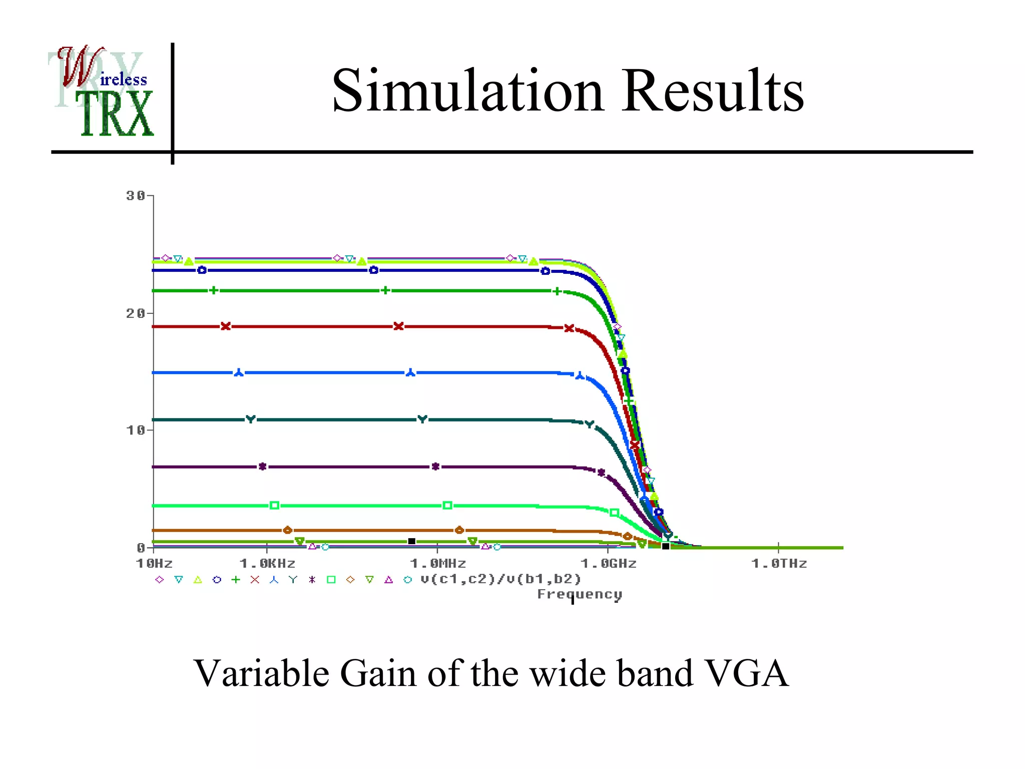 Simulation Results




Variable Gain of the wide band VGA
 
