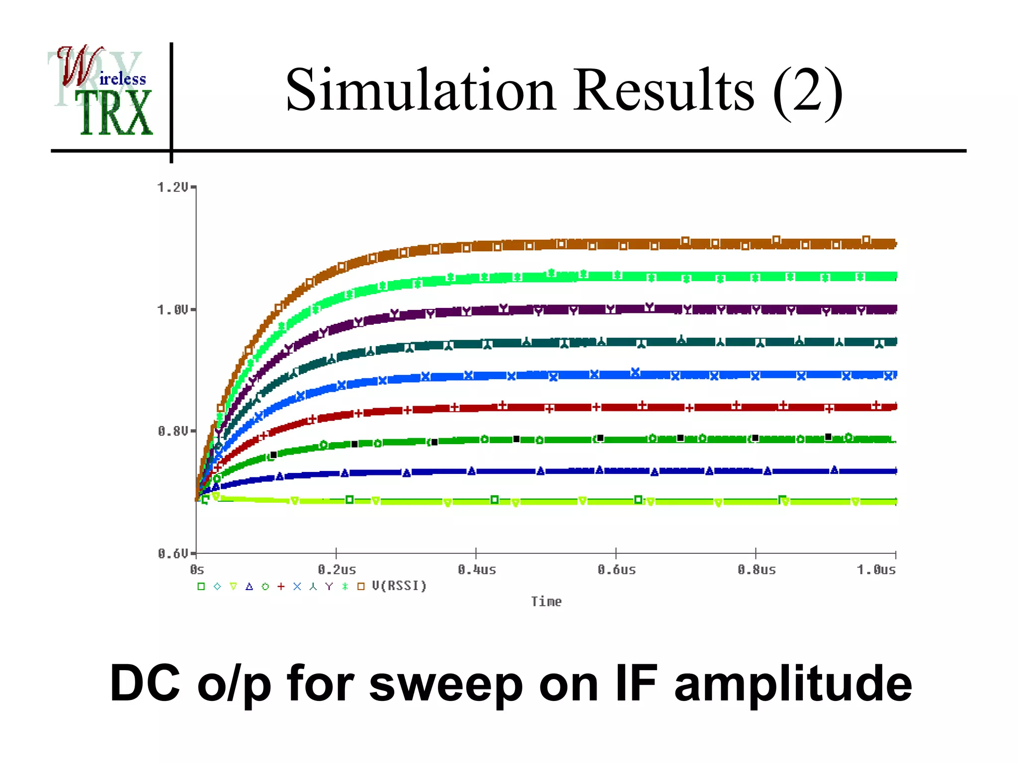 Simulation Results (2)




DC o/p for sweep on IF amplitude
 