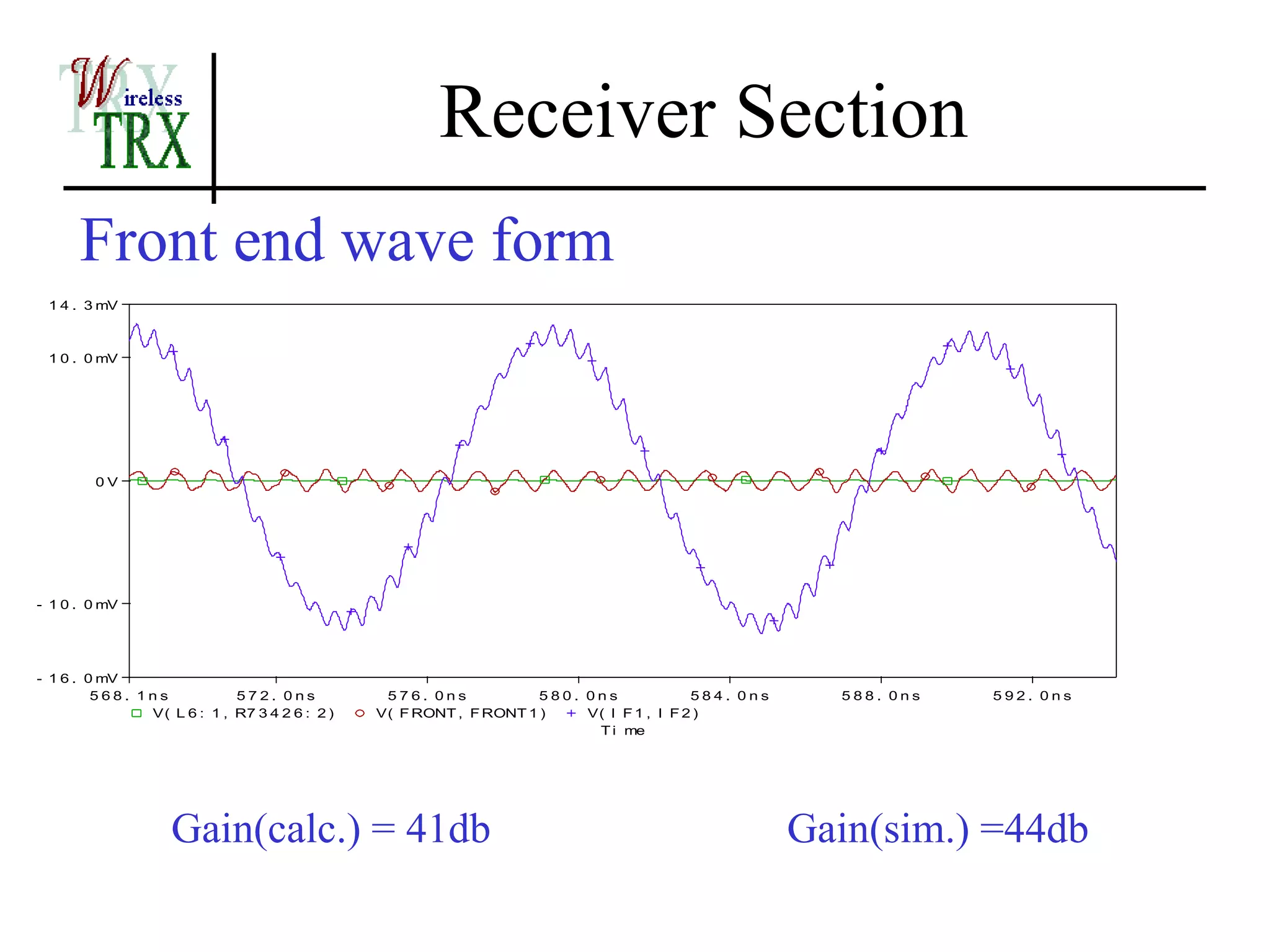 Receiver Section
      Front end wave form
 1 4 . 3 mV



 1 0 . 0 mV




        0V




- 1 0 . 0 mV




- 1 6 . 0 mV
         568. 1ns           572. 0ns            576. 0ns           580. 0ns             584. 0ns     588. 0ns   592. 0ns
               V( L 6 : 1 , R7 3 4 2 6 : 2 )   V( F RONT , F RONT 1 )   V( I F 1 , I F 2 )
                                                                         T i me




                   Gain(calc.) = 41db                                                              Gain(sim.) =44db
 