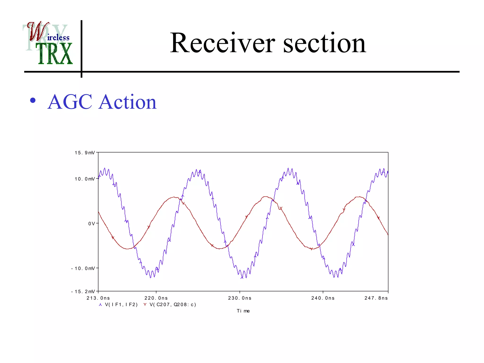 Receiver section
• AGC Action

    1 5 . 9 mV




    1 0 . 0 mV




           0V




   - 1 0 . 0 mV



   - 1 5 . 2 mV
            213. 0ns                   220. 0ns                    230. 0ns   240. 0ns   247. 8ns
                  V( I F 1 , I F 2 )    V( C2 0 7 , Q2 0 8 : c )
                                                                     T i me
 