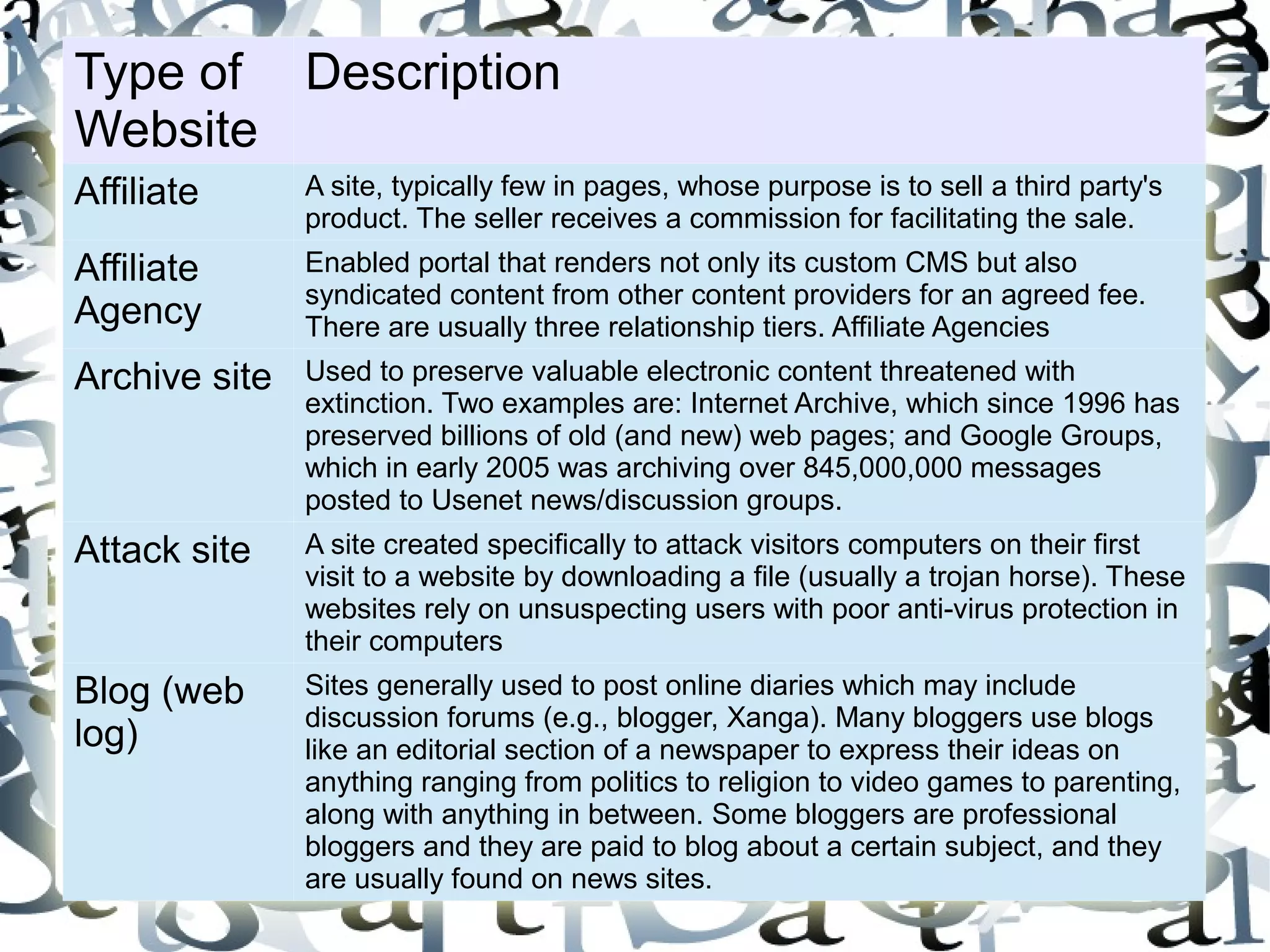 Type of Description
Website
Affiliate      A site, typically few in pages, whose purpose is to sell a third party's
               product. The seller receives a commission for facilitating the sale.
Affiliate      Enabled portal that renders not only its custom CMS but also
               syndicated content from other content providers for an agreed fee.
Agency         There are usually three relationship tiers. Affiliate Agencies
Archive site   Used to preserve valuable electronic content threatened with
               extinction. Two examples are: Internet Archive, which since 1996 has
               preserved billions of old (and new) web pages; and Google Groups,
               which in early 2005 was archiving over 845,000,000 messages
               posted to Usenet news/discussion groups.
Attack site    A site created specifically to attack visitors computers on their first
               visit to a website by downloading a file (usually a trojan horse). These
               websites rely on unsuspecting users with poor anti-virus protection in
               their computers
Blog (web      Sites generally used to post online diaries which may include
               discussion forums (e.g., blogger, Xanga). Many bloggers use blogs
log)           like an editorial section of a newspaper to express their ideas on
               anything ranging from politics to religion to video games to parenting,
               along with anything in between. Some bloggers are professional
               bloggers and they are paid to blog about a certain subject, and they
               are usually found on news sites.
 