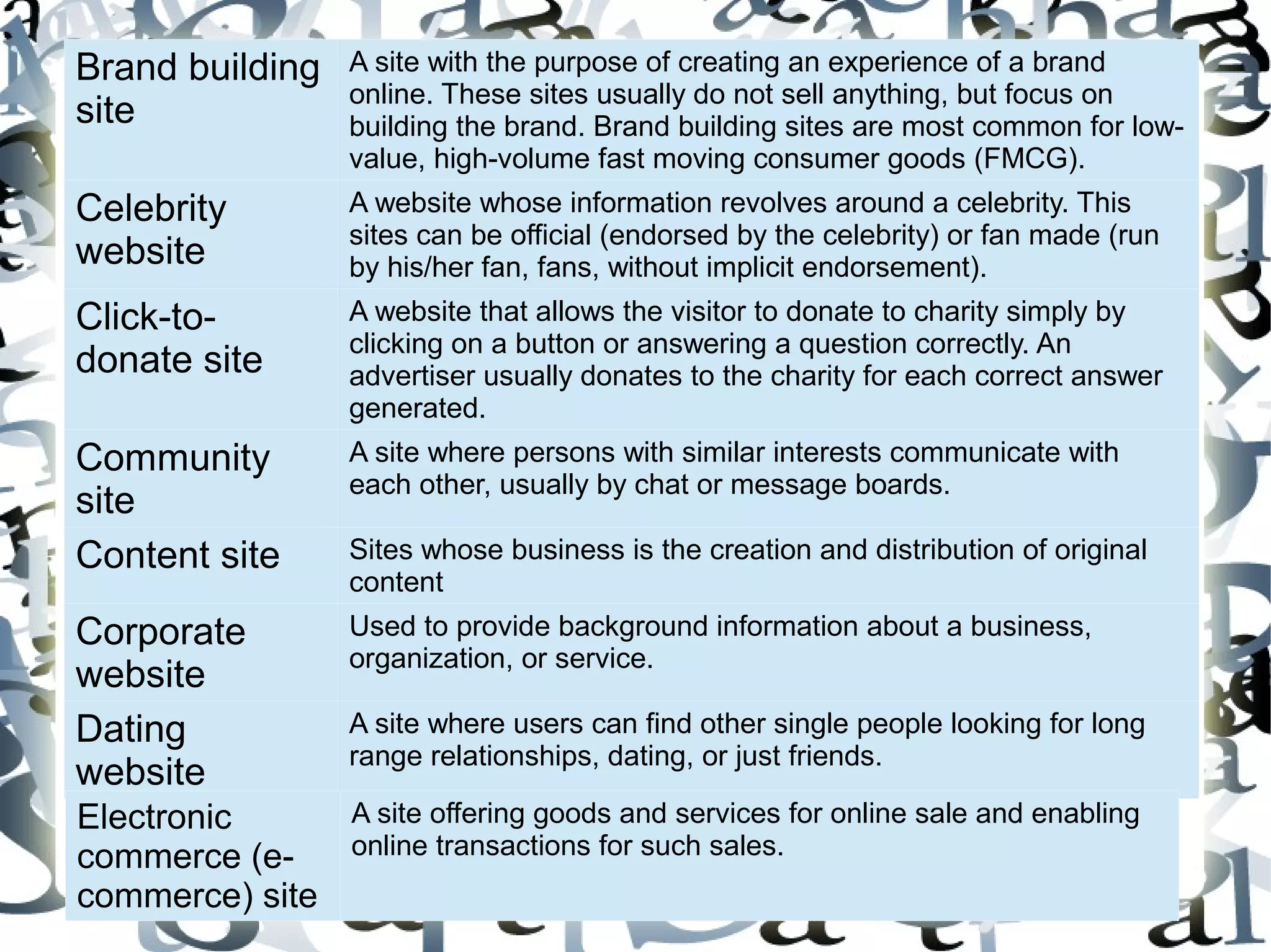 Brand building     A site with the purpose of creating an experience of a brand
                   online. These sites usually do not sell anything, but focus on
site               building the brand. Brand building sites are most common for low-
                   value, high-volume fast moving consumer goods (FMCG).
Celebrity          A website whose information revolves around a celebrity. This
                   sites can be official (endorsed by the celebrity) or fan made (run
website            by his/her fan, fans, without implicit endorsement).
Click-to-          A website that allows the visitor to donate to charity simply by
                   clicking on a button or answering a question correctly. An
donate site        advertiser usually donates to the charity for each correct answer
                   generated.
Community          A site where persons with similar interests communicate with
                   each other, usually by chat or message boards.
site
Content site       Sites whose business is the creation and distribution of original
                   content
Corporate          Used to provide background information about a business,
                   organization, or service.
website
Dating             A site where users can find other single people looking for long
                   range relationships, dating, or just friends.
website
Electronic     A site offering goods and services for online sale and enabling
commerce (e-   online transactions for such sales.
commerce) site
 