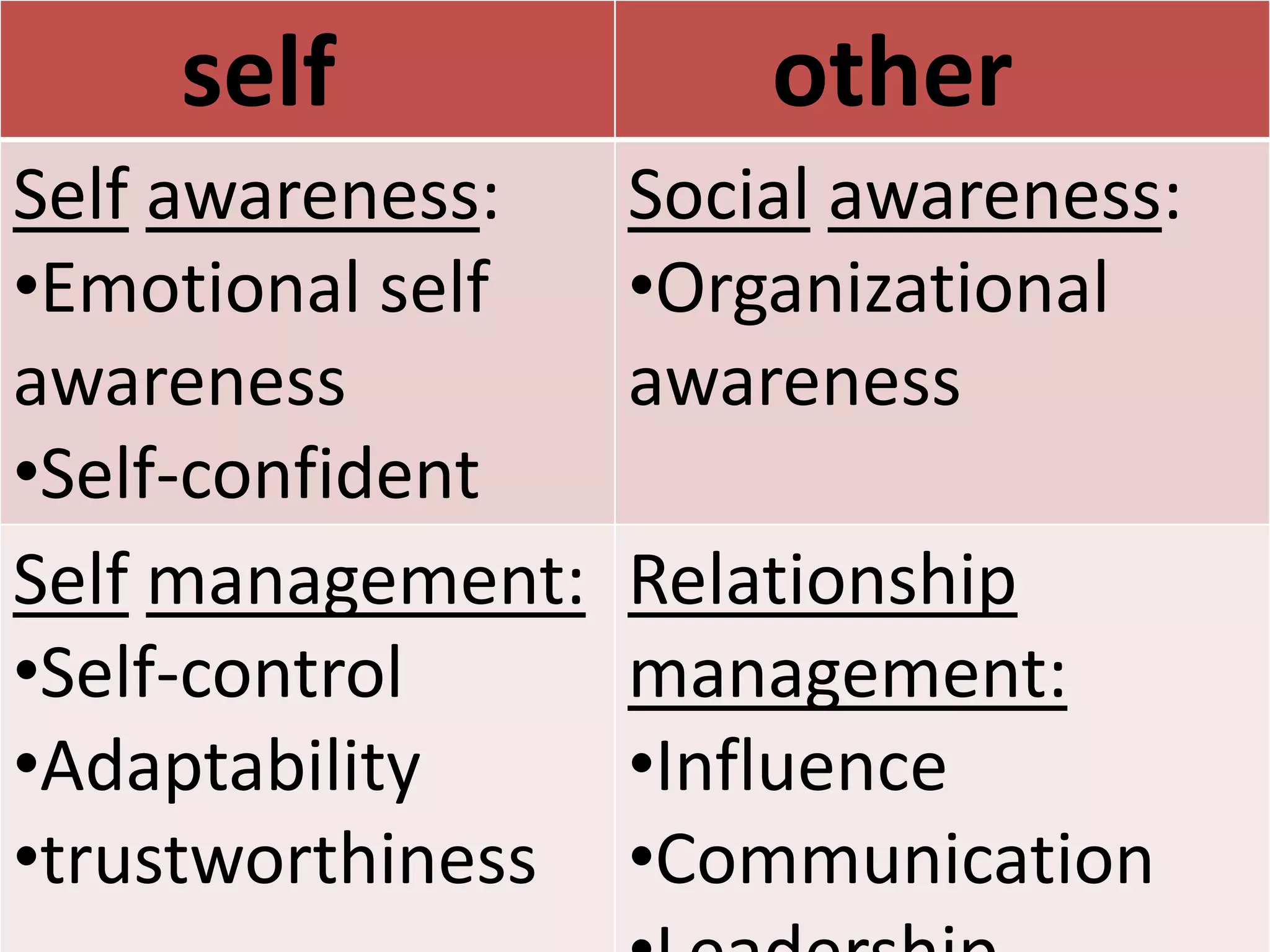 self other
Self awareness: Social awareness:
•Emotional self •Organizational
awareness awareness
•Self-confident
Self management: Relationship
•Self-control management:
•Adaptability •Influence
•trustworthiness •Communication