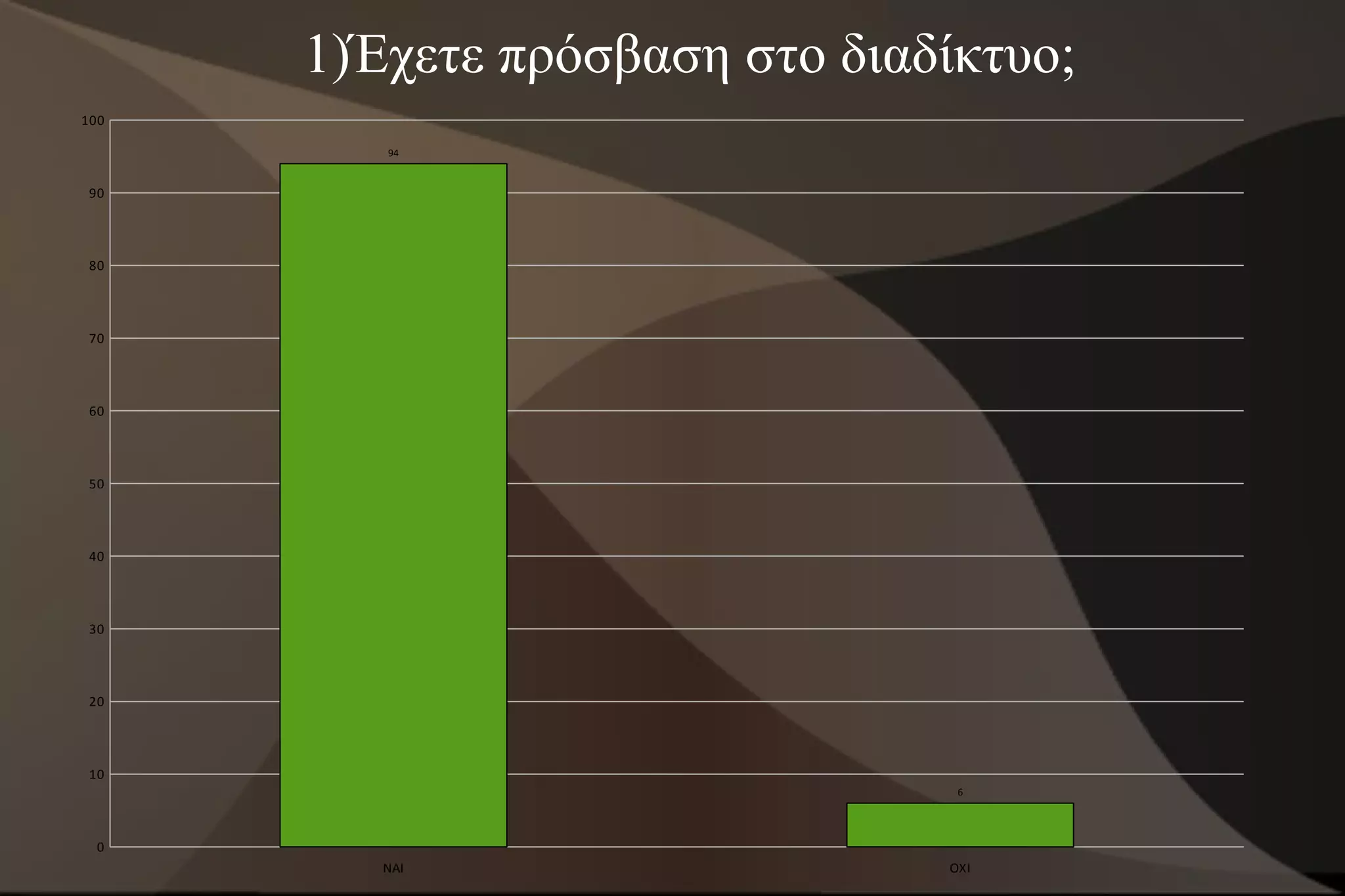 1)Έχετε πρόσβαση στο διαδίκτυο;
100

         94


 90




 80




 70




 60




 50




 40




 30




 20




 10
                                6




  0
         ΝΑΙ                   ΟΧΙ
 